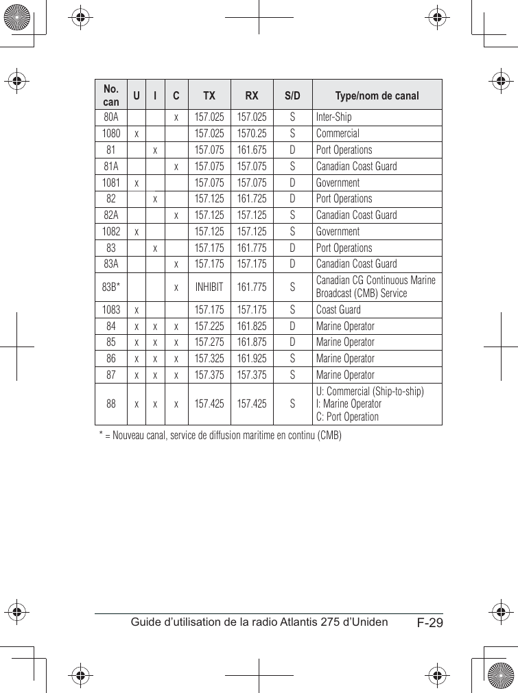 F-29Guide d’utilisation de la radio Atlantis 275 d’UnidenNo. can U I C TX RX S/D Type/nom de canal80A x 157.025 157.025 S Inter-Ship1080 x 157.025 1570.25 S Commercial81 x 157.075 161.675 D Port Operations81A x 157.075 157.075 S Canadian Coast Guard1081 x 157.075 157.075 D Government82 x 157.125 161.725 D Port Operations82A x 157.125 157.125 S Canadian Coast Guard1082 x 157.125 157.125 S Government83 x 157.175 161.775 D Port Operations83A x 157.175 157.175 D Canadian Coast Guard83B* x INHIBIT 161.775 S Canadian CG Continuous Marine Broadcast (CMB) Service1083 x 157.175 157.175 S Coast Guard84 x x x 157.225 161.825 D Marine Operator85 x x x 157.275 161.875 D Marine Operator86 x x x 157.325 161.925 S Marine Operator87 x x x 157.375 157.375 S Marine Operator88 x x x 157.425 157.425 SU: Commercial (Ship-to-ship)I: Marine OperatorC: Port Operation* = Nouveau canal, service de diffusion maritime en continu (CMB) 