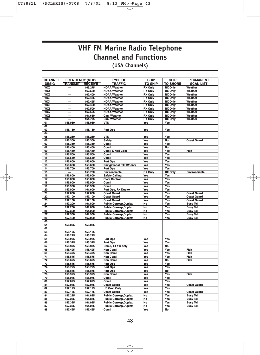 43VHF FM Marine Radio TelephoneChannel and Functions(USA Channels)CHANNEL FREQUENCY (MHz) TYPE OF SHIP SHIP PERMANENTDESIG TRANSMIT    RECEIVE TRAFFIC TO SHIP TO SHORE SCAN LISTWX0 —163.275 NOAA Weather RX Only RX Only WeatherWX1 —162.550 NOAA Weather RX Only RX Only WeatherWX2 —162.400 NOAA Weather RX Only RX Only WeatherWX3 —162.475 NOAA Weather RX Only RX Only WeatherWX4 —162.425 NOAA Weather RX Only RX Only WeatherWX5 —162.450 NOAA Weather RX Only RX Only WeatherWX6 —162.500 NOAA Weather RX Only RX Only WeatherWX7 —162.525 NOAA Weather RX Only RX Only WeatherWX8 —161.650 Can. Weather RX Only RX Only WeatherWX9 —161.775 Can. Weather RX Only RX Only Weather01 156.050 156.050 VTS Yes Yes0203 156.150 156.150 Port Ops Yes Yes0405 156.250 156.250 VTS Yes Yes06 156.300 156.300 Safety Yes No Coast Guard07 156.350 156.350 Com’lYesYes08 156.400 156.400 Com’lYesNo09 156.450 156.450 Com’l &amp; Non Com’l Yes Yes Fish10 156.500 156.500 Com’lYesYes11 156.550 156.550 Com’lYesYes12 156.600 156.600 Port Ops Yes Yes13 156.650 156.650 Navigational, TX 1W only Yes Yes14 156.700 156.700 Port Ops Yes Yes15 —156.750 Environmental RX Only RX Only Environmental16 156.800 156.800 Safety Calling Yes Yes17 156.850 156.850 State Control Yes Yes18 156.900 156.900 Com’lYesYes19 156.950 156.950 Com’l Yes Yes, 20 157.000 161.600 Port Ops, RX Duplex Yes Yes21 157.050 157.050 Coast Guard Yes Yes Coast Guard22 157.100 157.100 Coast Guard Yes Yes Coast Guard23 157.150 157.150 Coast Guard Yes Yes Coast Guard24 157.200 161.800 Public Corresp,Duplex No Yes Busy Tel.25 157.250 161.850 Public Corresp,Duplex No Yes Busy Tel.26 157.300 161.900 Public Corresp,Duplex No Yes Busy Tel.27 157.350 161.950 Public Corresp,Duplex No Yes Busy Tel.28 157.400 162.000 Public Corresp,Duplex No Yes Busy Tel.6061 156.075 156.0756263 156.175 156.17564 156.225 156.22565 156.275 156.275 Port Ops Yes Yes66 156.325 156.325 Port Ops Yes Yes67 156.375 156.375 Com’l, TX 1W only Yes No68 156.425 156.425 Non Com’l Yes Yes Fish69 156.475 156.475 Non Com’l Yes Yes Fish71 156.575 156.575 Non Com’l Yes Yes Fish72 156.625 156.625 Non Com’l Yes No Fish73 156.675 156.675 Port Ops Yes Yes74 156.725 156.725 Port Ops Yes Yes77 156.875 156.875 Port Ops Yes No78 156.925 156.925 Non Com’l Yes Yes Fish79 156.975 156.975 Com’lYesYes80 157.025 157.025 Com’lYesYes81 157.075 157.075 Coast Guard Yes Yes Coast Guard82 157.125 157.125 US Govt Only Yes Yes83 157.175 157.175 Coast Guard Yes Yes Coast Guard84 157.225 161.825 Public Corresp,Duplex No Yes Busy Tel.85 157.275 161.875 Public Corresp,Duplex No Yes Busy Tel.86 157.325 161.925 Public Corresp,Duplex No Yes Busy Tel.87 157.375 161.975 Public Corresp,Duplex No Yes Busy Tel.88 157.425 157.425 Com’lYesNoUT888ZL  (POLARIS)-0708  7/8/02  8:13 PM  Page 43