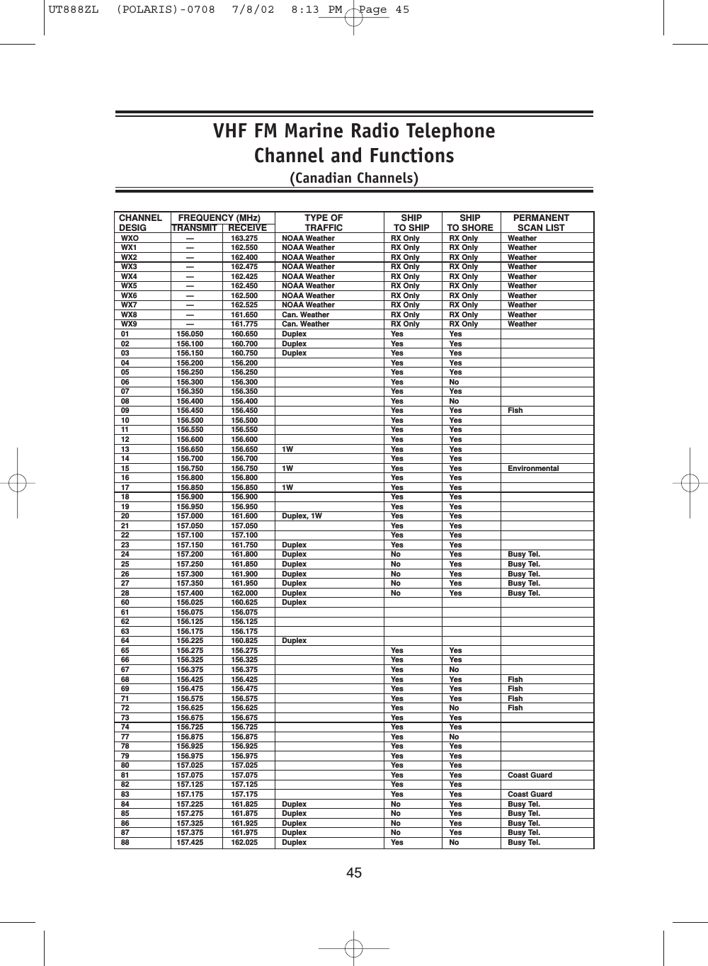 45VHF FM Marine Radio TelephoneChannel and Functions(Canadian Channels)CHANNEL FREQUENCY (MHz) TYPE OF SHIP SHIP PERMANENTDESIG TRANSMIT    RECEIVE TRAFFIC TO SHIP TO SHORE SCAN LISTWXO —163.275 NOAA Weather RX Only RX Only WeatherWX1 —162.550 NOAA Weather RX Only RX Only WeatherWX2 —162.400 NOAA Weather RX Only RX Only WeatherWX3 —162.475 NOAA Weather RX Only RX Only WeatherWX4 —162.425 NOAA Weather RX Only RX Only WeatherWX5 —162.450 NOAA Weather RX Only RX Only WeatherWX6 —162.500 NOAA Weather RX Only RX Only WeatherWX7 —162.525 NOAA Weather RX Only RX Only WeatherWX8 —161.650 Can. Weather RX Only RX Only WeatherWX9 —161.775 Can. Weather RX Only RX Only Weather01 156.050 160.650 Duplex Yes Yes02 156.100 160.700 Duplex Yes Yes03 156.150 160.750 Duplex Yes Yes04 156.200 156.200 Yes Yes05 156.250 156.250 Yes Yes06 156.300 156.300 Yes No07 156.350 156.350 Yes Yes08 156.400 156.400 Yes No09 156.450 156.450 Yes Yes Fish10 156.500 156.500 Yes Yes11 156.550 156.550 Yes Yes12 156.600 156.600 Yes Yes13 156.650 156.650 1W Yes Yes14 156.700 156.700 Yes Yes15 156.750 156.750 1W Yes Yes Environmental16 156.800 156.800 Yes Yes17 156.850 156.850 1W Yes Yes18 156.900 156.900 Yes Yes19 156.950 156.950 Yes Yes20 157.000 161.600 Duplex, 1W Yes Yes21 157.050 157.050 Yes Yes22 157.100 157.100 Yes Yes23 157.150 161.750 Duplex Yes Yes24 157.200 161.800 Duplex No Yes Busy Tel.25 157.250 161.850 Duplex No Yes Busy Tel.26 157.300 161.900 Duplex No Yes Busy Tel.27 157.350 161.950 Duplex No Yes Busy Tel.28 157.400 162.000 Duplex No Yes Busy Tel.60 156.025 160.625 Duplex61 156.075 156.07562 156.125 156.12563 156.175 156.17564 156.225 160.825 Duplex65 156.275 156.275 Yes Yes66 156.325 156.325 Yes Yes67 156.375 156.375 Yes No68 156.425 156.425 Yes Yes Fish69 156.475 156.475 Yes Yes Fish71 156.575 156.575 Yes Yes Fish72 156.625 156.625 Yes No Fish73 156.675 156.675 Yes Yes74 156.725 156.725 Yes Yes77 156.875 156.875 Yes No78 156.925 156.925 Yes Yes79 156.975 156.975 Yes Yes80 157.025 157.025 Yes Yes81 157.075 157.075 Yes Yes Coast Guard82 157.125 157.125 Yes Yes83 157.175 157.175 Yes Yes Coast Guard84 157.225 161.825 Duplex No Yes Busy Tel.85 157.275 161.875 Duplex No Yes Busy Tel.86 157.325 161.925 Duplex No Yes Busy Tel.87 157.375 161.975 Duplex No Yes Busy Tel.88 157.425 162.025 Duplex Yes No Busy Tel.UT888ZL  (POLARIS)-0708  7/8/02  8:13 PM  Page 45