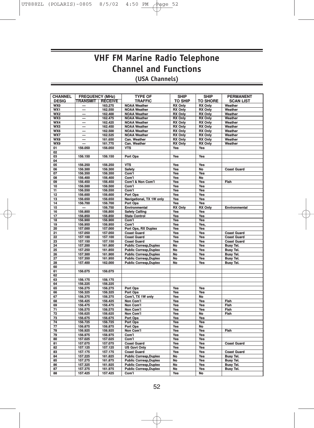 52VHF FM Marine Radio TelephoneChannel and Functions(USA Channels)CHANNEL FREQUENCY (MHz) TYPE OF SHIP SHIP PERMANENTDESIG TRANSMIT    RECEIVE TRAFFIC TO SHIP TO SHORE SCAN LISTWX0 —163.275 NOAA Weather RX Only RX Only WeatherWX1 —162.550 NOAA Weather RX Only RX Only WeatherWX2 —162.400 NOAA Weather RX Only RX Only WeatherWX3 —162.475 NOAA Weather RX Only RX Only WeatherWX4 —162.425 NOAA Weather RX Only RX Only WeatherWX5 —162.450 NOAA Weather RX Only RX Only WeatherWX6 —162.500 NOAA Weather RX Only RX Only WeatherWX7 —162.525 NOAA Weather RX Only RX Only WeatherWX8 —161.650 Can. Weather RX Only RX Only WeatherWX9 —161.775 Can. Weather RX Only RX Only Weather01 156.050 156.050 VTS Yes Yes0203 156.150 156.150 Port Ops Yes Yes0405 156.250 156.250 VTS Yes Yes06 156.300 156.300 Safety Yes No Coast Guard07 156.350 156.350 Com’lYesYes08 156.400 156.400 Com’lYesNo09 156.450 156.450 Com’l &amp; Non Com’l Yes Yes Fish10 156.500 156.500 Com’lYesYes11 156.550 156.550 Com’lYesYes12 156.600 156.600 Port Ops Yes Yes13 156.650 156.650 Navigational, TX 1W only Yes Yes14 156.700 156.700 Port Ops Yes Yes15 —156.750 Environmental RX Only RX Only Environmental16 156.800 156.800 Safety Calling Yes Yes17 156.850 156.850 State Control Yes Yes18 156.900 156.900 Com’lYesYes19 156.950 156.950 Com’l Yes Yes, 20 157.000 157.000 Port Ops, RX Duplex Yes Yes21 157.050 157.050 Coast Guard Yes Yes Coast Guard22 157.100 157.100 Coast Guard Yes Yes Coast Guard23 157.150 157.150 Coast Guard Yes Yes Coast Guard24 157.200 161.800 Public Corresp,Duplex No Yes Busy Tel.25 157.250 161.850 Public Corresp,Duplex No Yes Busy Tel.26 157.300 161.900 Public Corresp,Duplex No Yes Busy Tel.27 157.350 161.950 Public Corresp,Duplex No Yes Busy Tel.28 157.400 162.000 Public Corresp,Duplex No Yes Busy Tel.6061 156.075 156.0756263 156.175 156.17564 156.225 156.22565 156.275 156.275 Port Ops Yes Yes66 156.325 156.325 Port Ops Yes Yes67 156.375 156.375 Com’l, TX 1W only Yes No68 156.425 156.425 Non Com’l Yes Yes Fish69 156.475 156.475 Non Com’l Yes Yes Fish71 156.575 156.575 Non Com’l Yes Yes Fish72 156.625 156.625 Non Com’l Yes No Fish73 156.675 156.675 Port Ops Yes Yes74 156.725 156.725 Port Ops Yes Yes77 156.875 156.875 Port Ops Yes No78 156.925 156.925 Non Com’l Yes Yes Fish79 156.975 156.975 Com’lYesYes80 157.025 157.025 Com’lYesYes81 157.075 157.075 Coast Guard Yes Yes Coast Guard82 157.125 157.125 US Govt Only Yes Yes83 157.175 157.175 Coast Guard Yes Yes Coast Guard84 157.225 161.825 Public Corresp,Duplex No Yes Busy Tel.85 157.275 161.875 Public Corresp,Duplex No Yes Busy Tel.86 157.325 161.925 Public Corresp,Duplex No Yes Busy Tel.87 157.375 161.975 Public Corresp,Duplex No Yes Busy Tel.88 157.425 157.425 Com’lYesNoUT888ZL (POLARIS)-0805  8/5/02  4:50 PM  Page 52