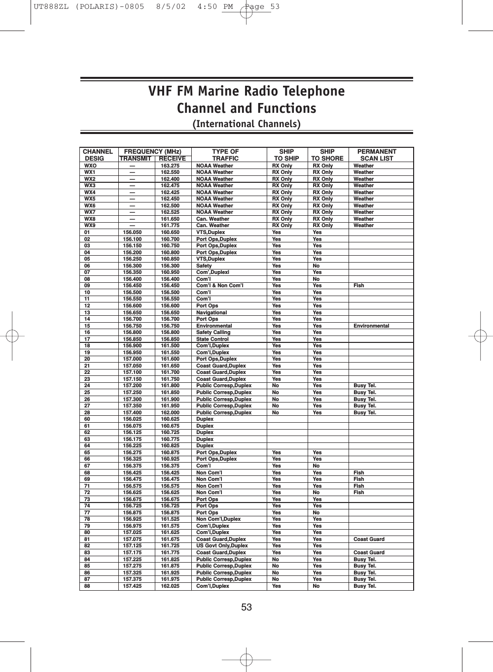 53VHF FM Marine Radio TelephoneChannel and Functions(International Channels)CHANNEL FREQUENCY (MHz) TYPE OF SHIP SHIP PERMANENTDESIG TRANSMIT    RECEIVE TRAFFIC TO SHIP TO SHORE SCAN LISTWXO —163.275 NOAA Weather RX Only RX Only WeatherWX1 —162.550 NOAA Weather RX Only RX Only WeatherWX2 —162.400 NOAA Weather RX Only RX Only WeatherWX3 —162.475 NOAA Weather RX Only RX Only WeatherWX4 —162.425 NOAA Weather RX Only RX Only WeatherWX5 —162.450 NOAA Weather RX Only RX Only WeatherWX6 —162.500 NOAA Weather RX Only RX Only WeatherWX7 —162.525 NOAA Weather RX Only RX Only WeatherWX8 —161.650 Can. Weather RX Only RX Only WeatherWX9 —161.775 Can. Weather RX Only RX Only Weather01 156.050 160.650 VTS,Duplex Yes Yes02 156.100 160.700 Port Ops,Duplex Yes Yes03 156.150 160.750 Port Ops,Duplex Yes Yes04 156.200 160.800 Port Ops,Duplex Yes Yes05 156.250 160.850 VTS,Duplex Yes Yes06 156.300 156.300 Safety Yes No07 156.350 160.950 Com’,Duplexl Yes Yes08 156.400 156.400 Com’lYesNo09 156.450 156.450 Com’l &amp; Non Com’l Yes Yes Fish10 156.500 156.500 Com’lYesYes11 156.550 156.550 Com’lYesYes12 156.600 156.600 Port Ops Yes Yes13 156.650 156.650 Navigational Yes Yes14 156.700 156.700 Port Ops Yes Yes15 156.750 156.750 Environmental Yes Yes Environmental16 156.800 156.800 Safety Calling Yes Yes17 156.850 156.850 State Control Yes Yes18 156.900 161.500 Com’l,Duplex Yes Yes19 156.950 161.550 Com’l,Duplex Yes Yes20 157.000 161.600 Port Ops,Duplex Yes Yes21 157.050 161.650 Coast Guard,Duplex Yes Yes22 157.100 161.700 Coast Guard,Duplex Yes Yes23 157.150 161.750 Coast Guard,Duplex Yes Yes24 157.200 161.800 Public Corresp,Duplex No Yes Busy Tel.25 157.250 161.850 Public Corresp,Duplex No Yes Busy Tel.26 157.300 161.900 Public Corresp,Duplex No Yes Busy Tel.27 157.350 161.950 Public Corresp,Duplex No Yes Busy Tel.28 157.400 162.000 Public Corresp,Duplex No Yes Busy Tel.60 156.025 160.625 Duplex61 156.075 160.675 Duplex62 156.125 160.725 Duplex63 156.175 160.775 Duplex64 156.225 160.825 Duplex65 156.275 160.875 Port Ops,Duplex Yes Yes66 156.325 160.925 Port Ops,Duplex Yes Yes67 156.375 156.375 Com’lYesNo68 156.425 156.425 Non Com’l Yes Yes Fish69 156.475 156.475 Non Com’l Yes Yes Fish71 156.575 156.575 Non Com’l Yes Yes Fish72 156.625 156.625 Non Com’l Yes No Fish73 156.675 156.675 Port Ops Yes Yes74 156.725 156.725 Port Ops Yes Yes77 156.875 156.875 Port Ops Yes No78 156.925 161.525 Non Com’l,Duplex Yes Yes79 156.975 161.575 Com’l,Duplex Yes Yes80 157.025 161.625 Com’l,Duplex Yes Yes81 157.075 161.675 Coast Guard,Duplex Yes Yes Coast Guard82 157.125 161.725 US Govt Only,Duplex Yes Yes83 157.175 161.775 Coast Guard,Duplex Yes Yes Coast Guard84 157.225 161.825 Public Corresp,Duplex No Yes Busy Tel.85 157.275 161.875 Public Corresp,Duplex No Yes Busy Tel.86 157.325 161.925 Public Corresp,Duplex No Yes Busy Tel.87 157.375 161.975 Public Corresp,Duplex No Yes Busy Tel.88 157.425 162.025 Com’l,Duplex Yes No Busy Tel.UT888ZL (POLARIS)-0805  8/5/02  4:50 PM  Page 53