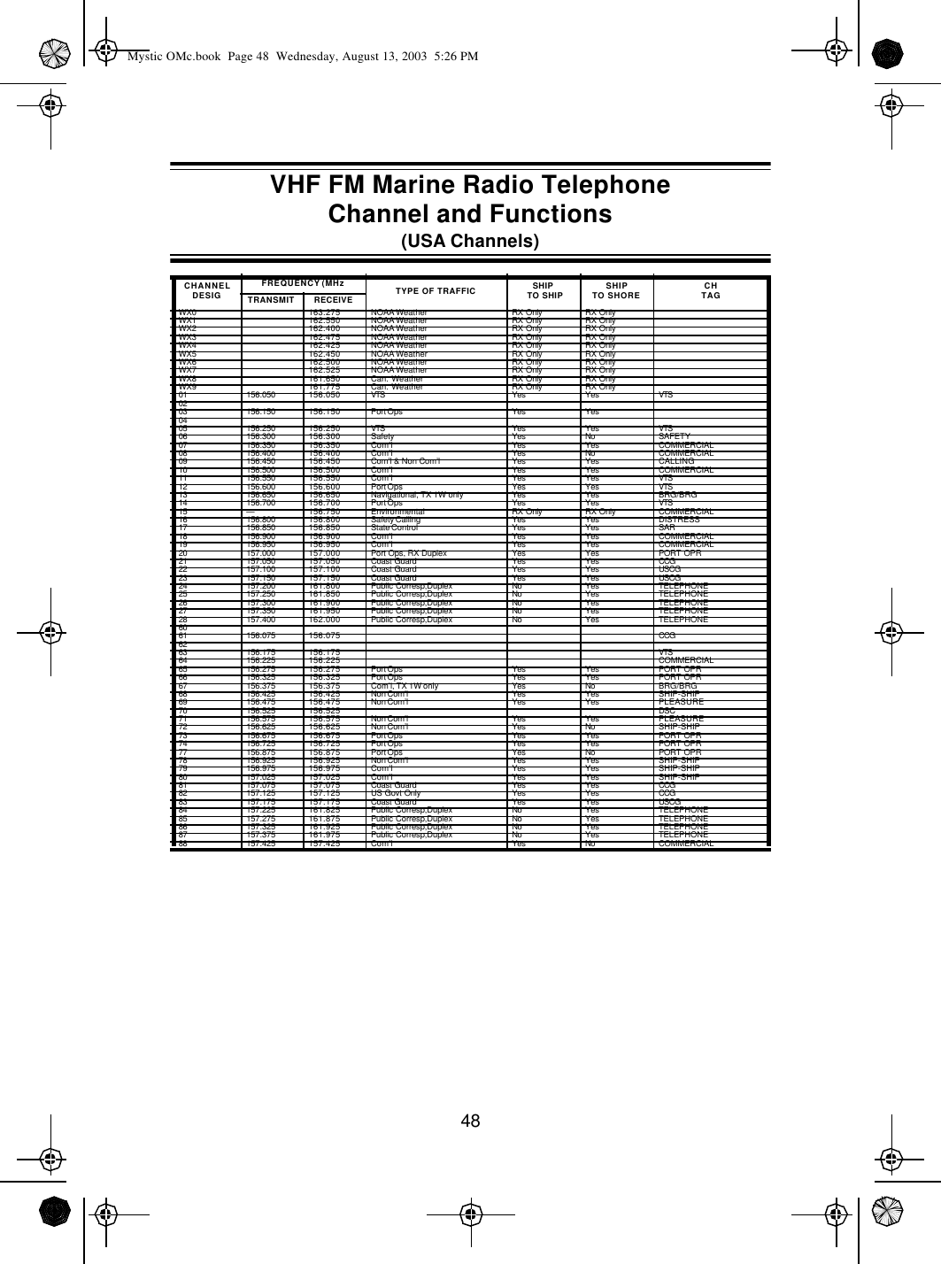 48CHANNELDESIGFREQUENCY (MHz TYPE OF TRAFFIC SHIP TO SHIP SHIPTO SHORE CHTAGTRANSMIT RECEIVEWX0 163.275 NOAA Weather RX Only RX OnlyWX1 162.550 NOAA Weather RX Only RX OnlyWX2 162.400 NOAA Weather RX Only RX OnlyWX3 162.475 NOAA Weather RX Only RX OnlyWX4 162.425 NOAA Weather RX Only RX OnlyWX5 162.450 NOAA Weather RX Only RX OnlyWX6 162.500 NOAA Weather RX Only RX OnlyWX7 162.525 NOAA Weather RX Only RX OnlyWX8 161.650 Can. Weather RX Only RX OnlyWX9 161.775 Can. Weather RX Only RX Only01 156.050 156.050 VTS Yes Yes VTS0203 156.150 156.150 Port Ops Yes Yes0405 156.250 156.250 VTS Yes Yes VTS06 156.300 156.300 Safety Yes No SAFETY07 156.350 156.350 Com’l Yes Yes COMMERCIAL08 156.400 156.400 Com’l Yes No COMMERCIAL09 156.450 156.450 Com’l &amp; Non Com’l Yes Yes CALLING10 156.500 156.500 Com’l Yes Yes COMMERCIAL11 156.550 156.550 Com’l Yes Yes VTS12 156.600 156.600 Port Ops Yes Yes VTS13 156.650 156.650 Navigational, TX 1W only Yes Yes BRG/BRG14 156.700 156.700 Port Ops Yes Yes VTS15 —156.750 Environmental RX Only RX Only COMMERCIAL16 156.800 156.800 Safety Calling Yes Yes DISTRESS17 156.850 156.850 State Control Yes Yes SAR18 156.900 156.900 Com’l Yes Yes COMMERCIAL19 156.950 156.950 Com’l Yes Yes COMMERCIAL20 157.000 157.000 Port Ops, RX Duplex Yes Yes PORT OPR21 157.050 157.050 Coast Guard Yes Yes CCG22 157.100 157.100 Coast Guard Yes Yes USCG23 157.150 157.150 Coast Guard Yes Yes USCG24 157.200 161.800 Public Corresp,Duplex No Yes TELEPHONE25 157.250 161.850 Public Corresp,Duplex No Yes TELEPHONE26 157.300 161.900 Public Corresp,Duplex No Yes TELEPHONE27 157.350 161.950 Public Corresp,Duplex No Yes TELEPHONE28 157.400 162.000 Public Corresp,Duplex No Yes TELEPHONE6061 156.075 156.075 CCG6263 156.175 156.175 VTS64 156.225 156.225 COMMERCIAL65 156.275 156.275 Port Ops Yes Yes PORT OPR66 156.325 156.325 Port Ops Yes Yes PORT OPR67 156.375 156.375 Com’l, TX 1W only Yes No BRG/BRG68 156.425 156.425 Non Com’l Yes Yes SHIP-SHIP69 156.475 156.475 Non Com’l Yes Yes PLEASURE70 156.525 156.525 DSC71 156.575 156.575 Non Com’l Yes Yes PLEASURE72 156.625 156.625 Non Com’l Yes No SHIP-SHIP73 156.675 156.675 Port Ops Yes Yes PORT OPR74 156.725 156.725 Port Ops Yes Yes PORT OPR77 156.875 156.875 Port Ops Yes No PORT OPR78 156.925 156.925 Non Com’l Yes Yes SHIP-SHIP79 156.975 156.975 Com’l Yes Yes SHIP-SHIP80 157.025 157.025 Com’l Yes Yes SHIP-SHIP81 157.075 157.075 Coast Guard Yes Yes CCG82 157.125 157.125 US Govt Only Yes Yes CCG83 157.175 157.175 Coast Guard Yes Yes USCG84 157.225 161.825 Public Corresp,Duplex No Yes TELEPHONE85 157.275 161.875 Public Corresp,Duplex No Yes TELEPHONE86 157.325 161.925 Public Corresp,Duplex No Yes TELEPHONE87 157.375 161.975 Public Corresp,Duplex No Yes TELEPHONE88 157.425 157.425 Com’l Yes No COMMERCIALVHF FM Marine Radio TelephoneChannel and Functions(USA Channels)Mystic OMc.book  Page 48  Wednesday, August 13, 2003  5:26 PM