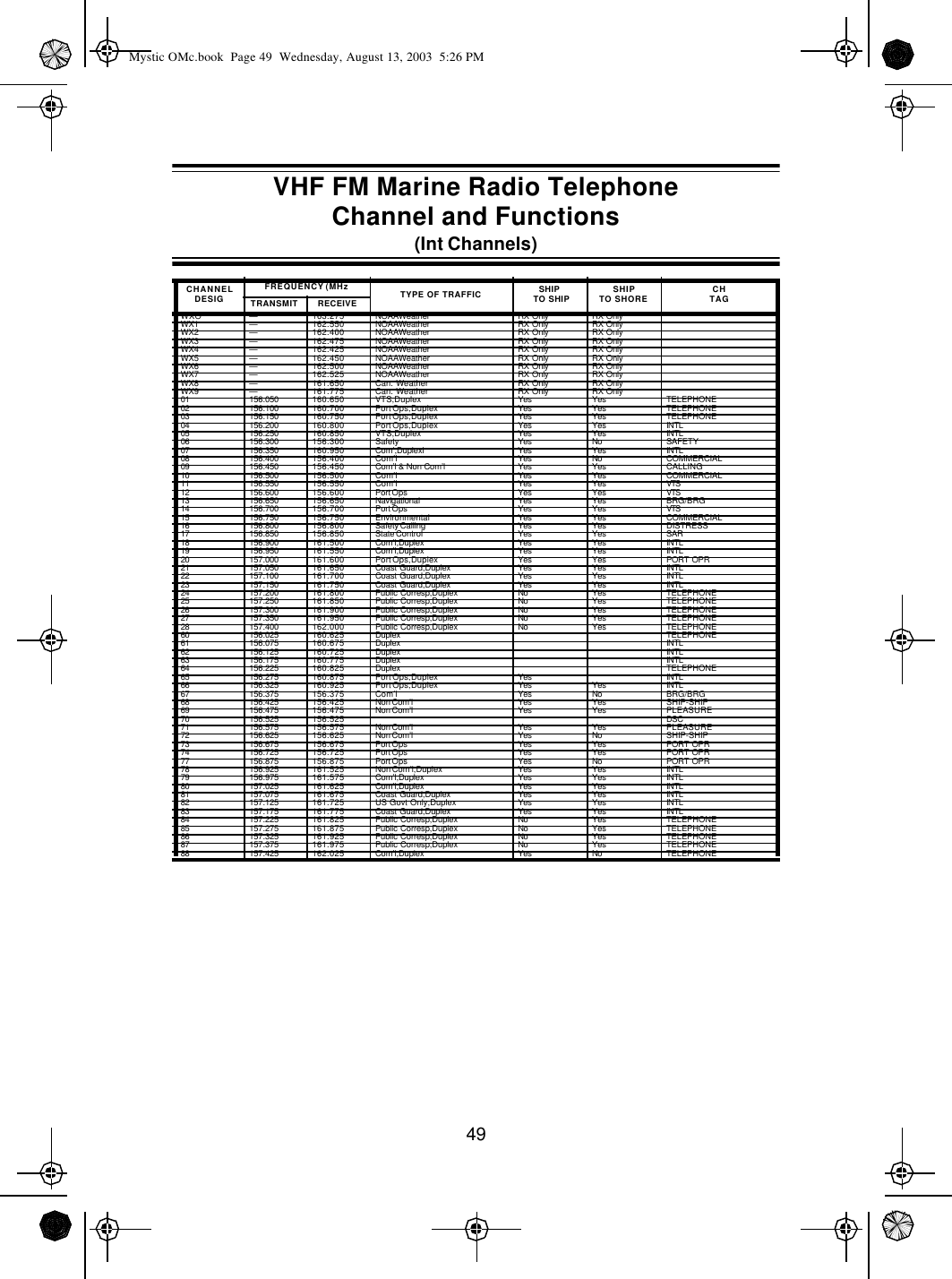 49CHANNELDESIGFREQUENCY (MHz TYPE OF TRAFFIC SHIP TO SHIP SHIPTO SHORE CHTAGTRANSMIT RECEIVEWXO —163.275 NOAAWeather RX Only RX OnlyWX1 — 162.550 NOAAWeather RX Only RX OnlyWX2 — 162.400 NOAAWeather RX Only RX OnlyWX3 — 162.475 NOAAWeather RX Only RX OnlyWX4 — 162.425 NOAAWeather RX Only RX OnlyWX5 — 162.450 NOAAWeather RX Only RX OnlyWX6 — 162.500 NOAAWeather RX Only RX OnlyWX7 — 162.525 NOAAWeather RX Only RX OnlyWX8 — 161.650 Can. Weather RX Only RX OnlyWX9 — 161.775 Can. Weather RX Only RX Only01 156.050 160.650 VTS,Duplex Yes Yes TELEPHONE02 156.100 160.700 Port Ops,Duplex Yes Yes TELEPHONE03 156.150 160.750 Port Ops,Duplex Yes Yes TELEPHONE04 156.200 160.800 Port Ops,Duplex Yes Yes INTL05 156.250 160.850 VTS,Duplex Yes Yes INTL06 156.300 156.300 Safety Yes No SAFETY07 156.350 160.950 Com’,Duplexl Yes Yes INTL08 156.400 156.400 Com’l Yes No COMMERCIAL09 156.450 156.450 Com’l &amp; Non Com’l Yes Yes CALLING10 156.500 156.500 Com’l Yes Yes COMMERCIAL11 156.550 156.550 Com’l Yes Yes VTS12 156.600 156.600 Port Ops Yes Yes VTS13 156.650 156.650 Navigational Yes Yes BRG/BRG14 156.700 156.700 Port Ops Yes Yes VTS15 156.750 156.750 Environmental Yes Yes COMMERCIAL16 156.800 156.800 Safety Calling Yes Yes DISTRESS17 156.850 156.850 State Control Yes Yes SAR18 156.900 161.500 Com’l,Duplex Yes Yes INTL19 156.950 161.550 Com’l,Duplex Yes Yes INTL20 157.000 161.600 Port Ops,Duplex Yes Yes PORT OPR21 157.050 161.650 Coast Guard,Duplex Yes Yes INTL22 157.100 161.700 Coast Guard,Duplex Yes Yes INTL23 157.150 161.750 Coast Guard,Duplex Yes Yes INTL24 157.200 161.800 Public Corresp,Duplex No Yes TELEPHONE25 157.250 161.850 Public Corresp,Duplex No Yes TELEPHONE26 157.300 161.900 Public Corresp,Duplex No Yes TELEPHONE27 157.350 161.950 Public Corresp,Duplex No Yes TELEPHONE28 157.400 162.000 Public Corresp,Duplex No Yes TELEPHONE60 156.025 160.625 Duplex TELEPHONE61 156.075 160.675 Duplex INTL62 156.125 160.725 Duplex INTL63 156.175 160.775 Duplex INTL64 156.225 160.825 Duplex TELEPHONE65 156.275 160.875 Port Ops,Duplex Yes INTL66 156.325 160.925 Port Ops,Duplex Yes Yes INTL67 156.375 156.375 Com’l Yes No BRG/BRG68 156.425 156.425 Non Com’l Yes Yes SHIP-SHIP69 156.475 156.475 Non Com’l Yes Yes PLEASURE70 156.525 156.525 DSC71 156.575 156.575 Non Com’l Yes Yes PLEASURE72 156.625 156.625 Non Com’l Yes No SHIP-SHIP73 156.675 156.675 Port Ops Yes Yes PORT OPR74 156.725 156.725 Port Ops Yes Yes PORT OPR77 156.875 156.875 Port Ops Yes No PORT OPR78 156.925 161.525 Non Com’l,Duplex Yes Yes INTL79 156.975 161.575 Com’l,Duplex Yes Yes INTL80 157.025 161.625 Com’l,Duplex Yes Yes INTL81 157.075 161.675 Coast Guard,Duplex Yes Yes INTL82 157.125 161.725 US Govt Only,Duplex Yes Yes INTL83 157.175 161.775 Coast Guard,Duplex Yes Yes INTL84 157.225 161.825 Public Corresp,Duplex No Yes TELEPHONE85 157.275 161.875 Public Corresp,Duplex No Yes TELEPHONE86 157.325 161.925 Public Corresp,Duplex No Yes TELEPHONE87 157.375 161.975 Public Corresp,Duplex No Yes TELEPHONE88 157.425 162.025 Com’l,Duplex Yes No TELEPHONEVHF FM Marine Radio TelephoneChannel and Functions(Int Channels)Mystic OMc.book  Page 49  Wednesday, August 13, 2003  5:26 PM