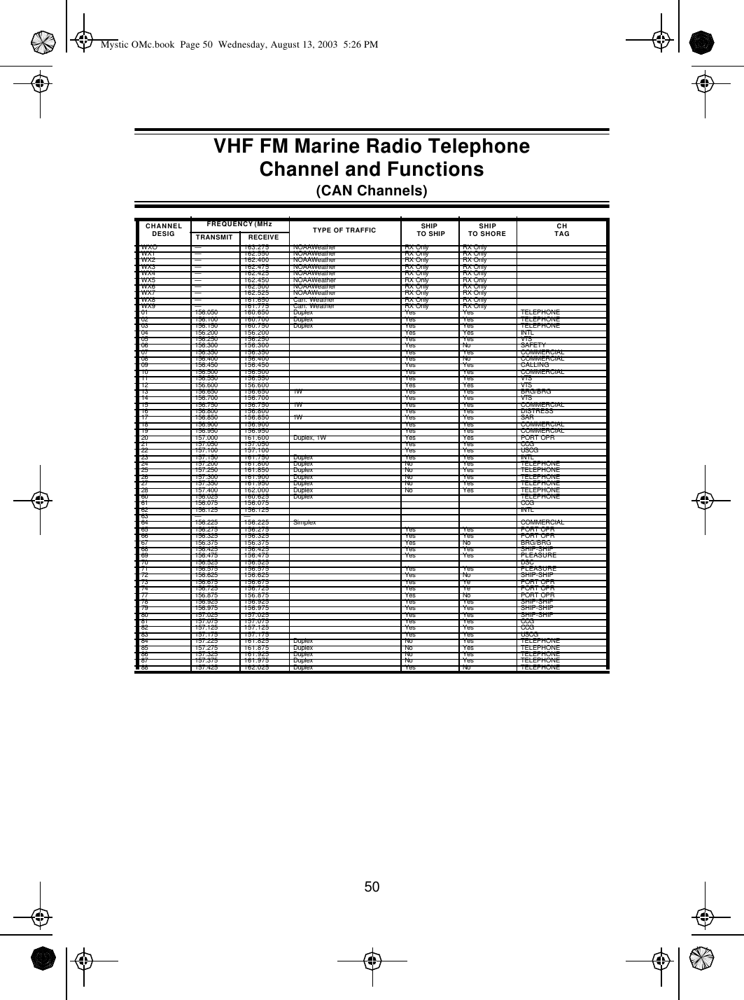 50CHANNELDESIGFREQUENCY (MHz TYPE OF TRAFFIC SHIP TO SHIP SHIPTO SHORE CHTAGTRANSMIT RECEIVEWXO —163.275 NOAAWeather RX Only RX OnlyWX1 — 162.550 NOAAWeather RX Only RX OnlyWX2 — 162.400 NOAAWeather RX Only RX OnlyWX3 — 162.475 NOAAWeather RX Only RX OnlyWX4 — 162.425 NOAAWeather RX Only RX OnlyWX5 — 162.450 NOAAWeather RX Only RX OnlyWX6 — 162.500 NOAAWeather RX Only RX OnlyWX7 — 162.525 NOAAWeather RX Only RX OnlyWX8 — 161.650 Can. Weather RX Only RX OnlyWX9 — 161.775 Can. Weather RX Only RX Only01 156.050 160.650 Duplex Yes Yes TELEPHONE02 156.100 160.700 Duplex Yes Yes TELEPHONE03 156.150 160.750 Duplex Yes Yes TELEPHONE04 156.200 156.200 Yes Yes INTL05 156.250 156.250 Yes Yes VTS06 156.300 156.300 Yes No SAFETY07 156.350 156.350 Yes Yes COMMERCIAL08 156.400 156.400 Yes No COMMERCIAL09 156.450 156.450 Yes Yes CALLING10 156.500 156.500 Yes Yes COMMERCIAL11 156.550 156.550 Yes Yes VTS12 156.600 156.600 Yes Yes VTS13 156.650 156.650 1W Yes Yes BRG/BRG14 156.700 156.700 Yes Yes VTS15 156.750 156.750 1W Yes Yes COMMERCIAL16 156.800 156.800 Yes Yes DISTRESS17 156.850 156.850 1W Yes Yes SAR18 156.900 156.900 Yes Yes COMMERCIAL19 156.950 156.950 Yes Yes COMMERCIAL20 157.000 161.600 Duplex, 1W Yes Yes PORT OPR21 157.050 157.050 Yes Yes CCG22 157.100 157.100 Yes Yes USCG23 157.150 161.750 Duplex Yes Yes INTL24 157.200 161.800 Duplex No Yes TELEPHONE25 157.250 161.850 Duplex No Yes TELEPHONE26 157.300 161.900 Duplex No Yes TELEPHONE27 157.350 161.950 Duplex No Yes TELEPHONE28 157.400 162.000 Duplex No Yes TELEPHONE60 156.025 160.625 Duplex TELEPHONE61 156.075 156.075 CCG62 156.125 156.125 INTL63 — —64 156.225 156.225 Simplex COMMERCIAL65 156.275 156.275 Yes Yes PORT OPR66 156.325 156.325 Yes Yes PORT OPR67 156.375 156.375 Yes No BRG/BRG68 156.425 156.425 Yes Yes SHIP-SHIP69 156.475 156.475 Yes Yes PLEASURE70 156.525 156.525 DSC71 156.575 156.575 Yes Yes PLEASURE72 156.625 156.625 Yes No SHIP-SHIP73 156.675 156.675 Yes Ye PORT OPR74 156.725 156.725 Yes Ye PORT OPR77 156.875 156.875 Yes No PORT OPR78 156.925 156.925 Yes Yes SHIP-SHIP79 156.975 156.975 Yes Yes SHIP-SHIP80 157.025 157.025 Yes Yes SHIP-SHIP81 157.075 157.075 Yes Yes CCG82 157.125 157.125 Yes Yes CCG83 157.175 157.175 Yes Yes USCG84 157.225 161.825 Duplex No Yes TELEPHONE85 157.275 161.875 Duplex No Yes TELEPHONE86 157.325 161.925 Duplex No Yes TELEPHONE87 157.375 161.975 Duplex No Yes TELEPHONE88 157.425 162.025 Duplex Yes No TELEPHONEVHF FM Marine Radio TelephoneChannel and Functions(CAN Channels)Mystic OMc.book  Page 50  Wednesday, August 13, 2003  5:26 PM