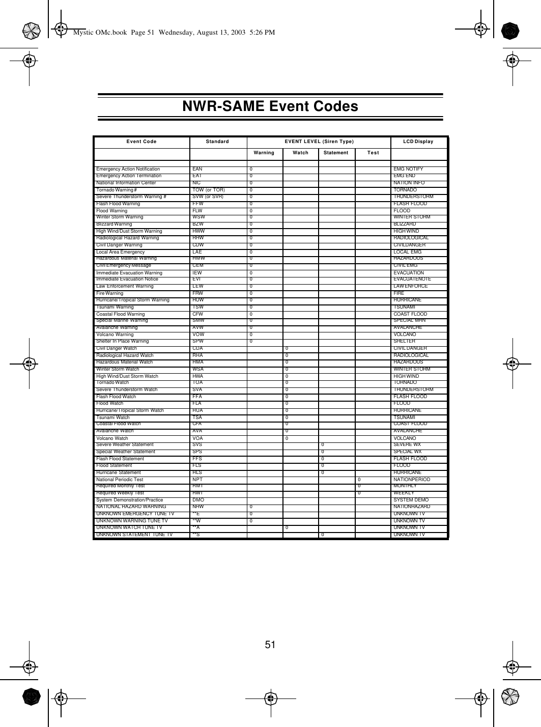 51Event Code Standard EVENT LEVEL (Siren Type) LCD DisplayWarning Watch Statement TestEmergency Action Notification EAN 0EMG NOTIFYEmergency Action Termination EAT 0EMG ENDNational Information Center NIC 0NATION INFOTornado Warning # TOW (or TOR) 0TORNADOSevere Thunderstorm Warning # SVW (or SVR) 0THUNDERSTORMFlash Flood Warning FFW 0FLASH FLOODFlood Warning FLW 0FLOODWinter Storm Warning WSW 0WINTER STORMBlizzard Warning BZW 0BLIZZARDHigh Wind/Dust Storm Warning HWW 0HIGH WINDRadiological Hazard Warning RHW 0RADIOLOGICALCivil Danger Warning CDW 0CIVILDANGERLocal Area Emergency LAE 0LOCAL EMGHazardous Material Warning HMW 0HAZARDOUSCivil Emergency Message CEM 0CIVIL EMGImmediate Evacuation Warning IEW 0EVACUATIONImmediate Evacuation Notice EVI 0EVACUATENOTELaw Enforcement Warning LEW 0LAW ENFORCEFire Warning FRW 0FIREHurricane/Tropical Storm Warning HUW 0HURRICANETsunami Warning TSW 0TSUNAMICoastal Flood Warning CFW 0COAST FLOODSpecial Marine Warning SMW 0SPECIAL MRNAvalanche Warning AVW 0AVALANCHEVolcano Warning VOW 0VOLCANOShelter In Place Warning SPW 0SHELTERCivil Danger Watch CDA 0CIVIL DANGERRadiological Hazard Watch RHA 0RADIOLOGICALHazardous Material Watch HMA 0HAZARDOUSWinter Storm Watch WSA 0WINTER STORMHigh Wind/Dust Storm Watch HWA 0HIGH WINDTornado Watch TOA 0TORNADOSevere Thunderstorm Watch SVA 0THUNDERSTORMFlash Flood Watch FFA 0FLASH FLOODFlood Watch FLA 0FLOODHurricane/Tropical Storm Watch HUA 0HURRICANETsunami Watch TSA 0TSUNAMICoastal Flood Watch CFA 0COAST FLOODAvalanche Watch AVA 0AVALANCHEVolcano Watch VOA 0VOLCANOSevere Weather Statement SVS 0SEVERE WXSpecial Weather Statement SPS 0SPECIAL WXFlash Flood Statement FFS 0FLASH FLOODFlood Statement FLS 0FLOODHurricane Statement HLS 0HURRICANENational Periodic Test NPT 0NATIONPERIODRequired Monthly Test RMT 0MONTHLYRequired Weekly Test RWT 0WEEKLYSystem Demonstration/Practice DMO SYSTEM DEMONATIONAL HAZARD WARNING NHW 0NATIONHAZARDUNKNOWN EMERGENCY TUNE TV **E 0UNKNOWN TVUNKNOWN WARNING TUNE TV **W 0UNKNOWN TVUNKNOWN WATCH TUNE TV **A 0UNKNOWN TVUNKNOWN STATEMENT TUNE TV **S 0UNKNOWN TVNWR-SAME Event CodesMystic OMc.book  Page 51  Wednesday, August 13, 2003  5:26 PM