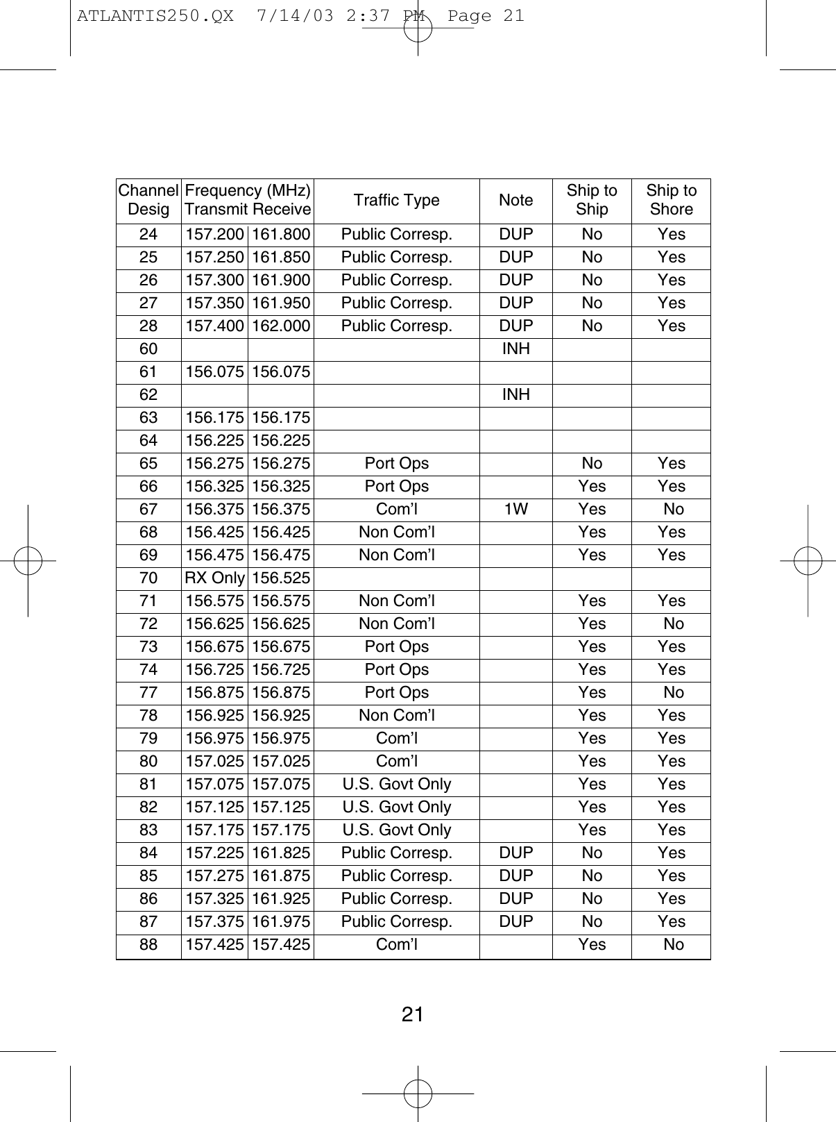 Channel Frequency (MHz) Traffic Type Note Ship to  Ship toDesig Transmit Receive Ship Shore24 157.200 161.800 Public Corresp. DUP No Yes25 157.250 161.850 Public Corresp. DUP No Yes26 157.300 161.900 Public Corresp. DUP No Yes27 157.350 161.950 Public Corresp. DUP No Yes28 157.400 162.000 Public Corresp. DUP No Yes60 INH61 156.075 156.07562 INH63 156.175 156.17564 156.225 156.22565 156.275 156.275 Port Ops No Yes66 156.325 156.325 Port Ops Yes Yes67 156.375 156.375 Com’l 1W Yes No68 156.425 156.425 Non Com’l  Yes Yes69 156.475 156.475 Non Com’l Yes Yes70 RX Only 156.52571 156.575 156.575 Non Com’l Yes Yes72 156.625 156.625 Non Com’l Yes No73 156.675 156.675 Port Ops Yes Yes74 156.725 156.725 Port Ops Yes Yes77 156.875 156.875 Port Ops Yes No78 156.925 156.925 Non Com’l Yes Yes79 156.975 156.975 Com’l Yes Yes80 157.025 157.025 Com’l Yes Yes81 157.075 157.075 U.S. Govt Only Yes Yes82 157.125 157.125 U.S. Govt Only Yes Yes83 157.175 157.175 U.S. Govt Only Yes Yes84 157.225 161.825 Public Corresp. DUP No Yes85 157.275 161.875 Public Corresp. DUP No Yes86 157.325 161.925 Public Corresp. DUP No Yes87 157.375 161.975 Public Corresp. DUP No Yes88 157.425 157.425 Com’l Yes No21ATLANTIS250.QX  7/14/03 2:37 PM  Page 21