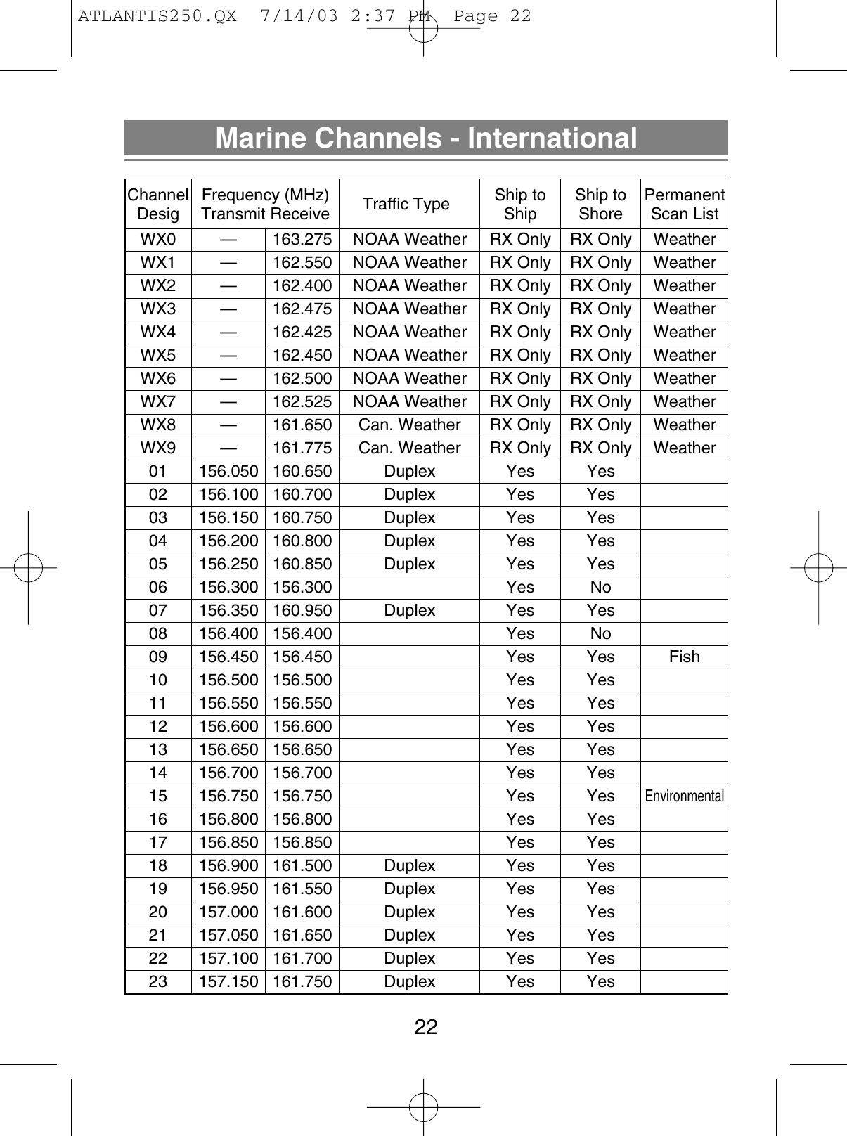 Marine Channels - InternationalChannel Frequency (MHz) Traffic Type Ship to  Ship to PermanentDesig Transmit Receive Ship Shore Scan ListWX0 — 163.275 NOAA Weather RX Only RX Only WeatherWX1 — 162.550 NOAA Weather RX Only RX Only WeatherWX2 — 162.400 NOAA Weather RX Only RX Only WeatherWX3 — 162.475 NOAA Weather RX Only RX Only WeatherWX4 — 162.425 NOAA Weather RX Only RX Only WeatherWX5 — 162.450 NOAA Weather RX Only RX Only WeatherWX6 — 162.500 NOAA Weather RX Only RX Only WeatherWX7 — 162.525 NOAA Weather RX Only RX Only WeatherWX8 — 161.650 Can. Weather RX Only RX Only WeatherWX9 — 161.775 Can. Weather RX Only RX Only Weather01 156.050 160.650 Duplex Yes Yes02 156.100 160.700 Duplex Yes Yes03 156.150 160.750 Duplex Yes Yes04 156.200 160.800 Duplex Yes Yes05 156.250 160.850 Duplex Yes Yes06 156.300 156.300 Yes No07 156.350 160.950 Duplex Yes Yes08 156.400 156.400 Yes No09 156.450 156.450 Yes Yes Fish10 156.500 156.500 Yes Yes11 156.550 156.550 Yes Yes12 156.600 156.600 Yes Yes13 156.650 156.650 Yes Yes14 156.700 156.700 Yes Yes15 156.750 156.750 Yes YesEnvironmental16 156.800 156.800 Yes Yes17 156.850 156.850 Yes Yes18 156.900 161.500 Duplex Yes Yes19 156.950 161.550 Duplex Yes Yes20 157.000 161.600 Duplex Yes Yes21 157.050 161.650 Duplex Yes Yes22 157.100 161.700 Duplex Yes Yes23 157.150 161.750 Duplex Yes Yes22ATLANTIS250.QX  7/14/03 2:37 PM  Page 22