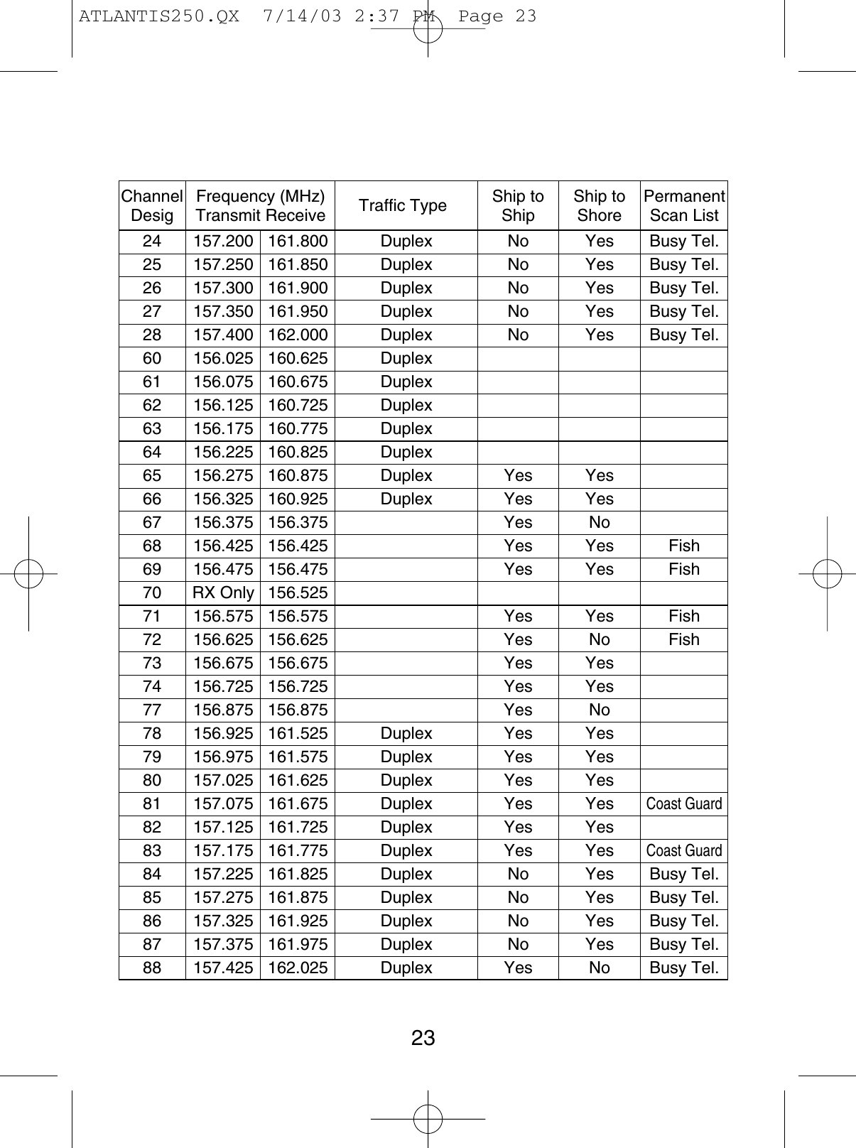 Channel Frequency (MHz) Traffic Type Ship to  Ship to PermanentDesig Transmit Receive Ship Shore Scan List24 157.200 161.800 Duplex No Yes Busy Tel.25 157.250 161.850 Duplex No Yes Busy Tel.26 157.300 161.900 Duplex No Yes Busy Tel.27 157.350 161.950 Duplex No Yes Busy Tel.28 157.400 162.000 Duplex No Yes Busy Tel.60 156.025 160.625 Duplex61 156.075 160.675 Duplex62 156.125 160.725 Duplex63 156.175 160.775 Duplex64 156.225 160.825 Duplex65 156.275 160.875 Duplex Yes Yes66 156.325 160.925 Duplex Yes Yes67 156.375 156.375 Yes No68 156.425 156.425 Yes Yes Fish69 156.475 156.475 Yes Yes Fish70 RX Only 156.52571 156.575 156.575 Yes Yes Fish72 156.625 156.625 Yes No Fish73 156.675 156.675 Yes Yes74 156.725 156.725 Yes Yes77 156.875 156.875 Yes No78 156.925 161.525 Duplex Yes Yes79 156.975 161.575 Duplex Yes Yes80 157.025 161.625 Duplex Yes Yes81 157.075 161.675 Duplex Yes YesCoast Guard82 157.125 161.725 Duplex Yes Yes83 157.175 161.775 Duplex Yes YesCoast Guard84 157.225 161.825 Duplex No Yes Busy Tel.85 157.275 161.875 Duplex No Yes Busy Tel.86 157.325 161.925 Duplex No Yes Busy Tel.87 157.375 161.975 Duplex No Yes Busy Tel.88 157.425 162.025 Duplex Yes No Busy Tel.23ATLANTIS250.QX  7/14/03 2:37 PM  Page 23