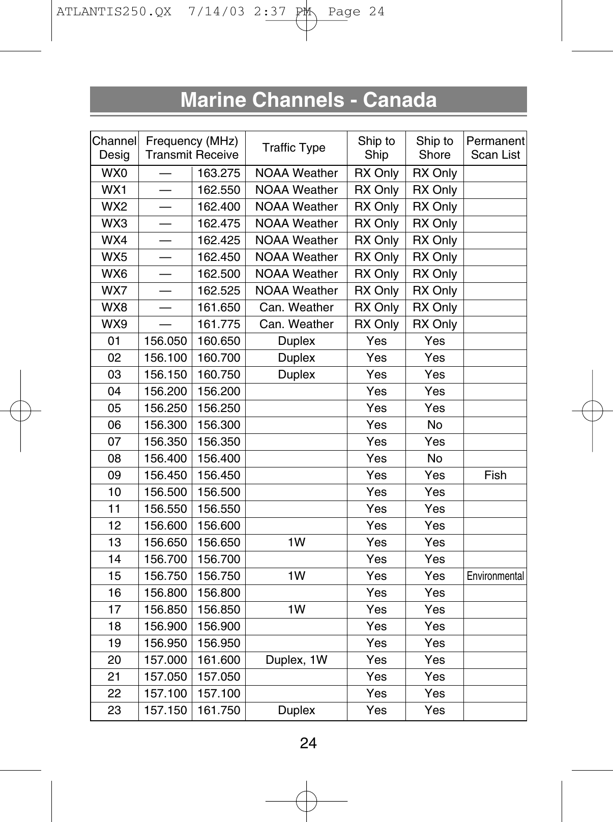 Marine Channels - CanadaChannel Frequency (MHz) Traffic Type Ship to  Ship to PermanentDesig Transmit Receive Ship Shore Scan ListWX0 — 163.275 NOAA Weather RX Only RX OnlyWX1 — 162.550 NOAA Weather RX Only RX OnlyWX2 — 162.400 NOAA Weather RX Only RX OnlyWX3 — 162.475 NOAA Weather RX Only RX OnlyWX4 — 162.425 NOAA Weather RX Only RX OnlyWX5 — 162.450 NOAA Weather RX Only RX OnlyWX6 — 162.500 NOAA Weather RX Only RX OnlyWX7 — 162.525 NOAA Weather RX Only RX OnlyWX8 — 161.650 Can. Weather RX Only RX OnlyWX9 — 161.775 Can. Weather RX Only RX Only01 156.050 160.650 Duplex Yes Yes02 156.100 160.700 Duplex Yes Yes03 156.150 160.750 Duplex Yes Yes04 156.200 156.200 Yes Yes05 156.250 156.250 Yes Yes06 156.300 156.300 Yes No07 156.350 156.350 Yes Yes08 156.400 156.400 Yes No09 156.450 156.450 Yes Yes Fish10 156.500 156.500 Yes Yes11 156.550 156.550 Yes Yes12 156.600 156.600 Yes Yes13 156.650 156.650 1W Yes Yes14 156.700 156.700 Yes Yes15 156.750 156.750 1W Yes YesEnvironmental16 156.800 156.800 Yes Yes17 156.850 156.850 1W Yes Yes18 156.900 156.900 Yes Yes19 156.950 156.950 Yes Yes20 157.000 161.600 Duplex, 1W Yes Yes21 157.050 157.050 Yes Yes22 157.100 157.100 Yes Yes23 157.150 161.750 Duplex Yes Yes24ATLANTIS250.QX  7/14/03 2:37 PM  Page 24