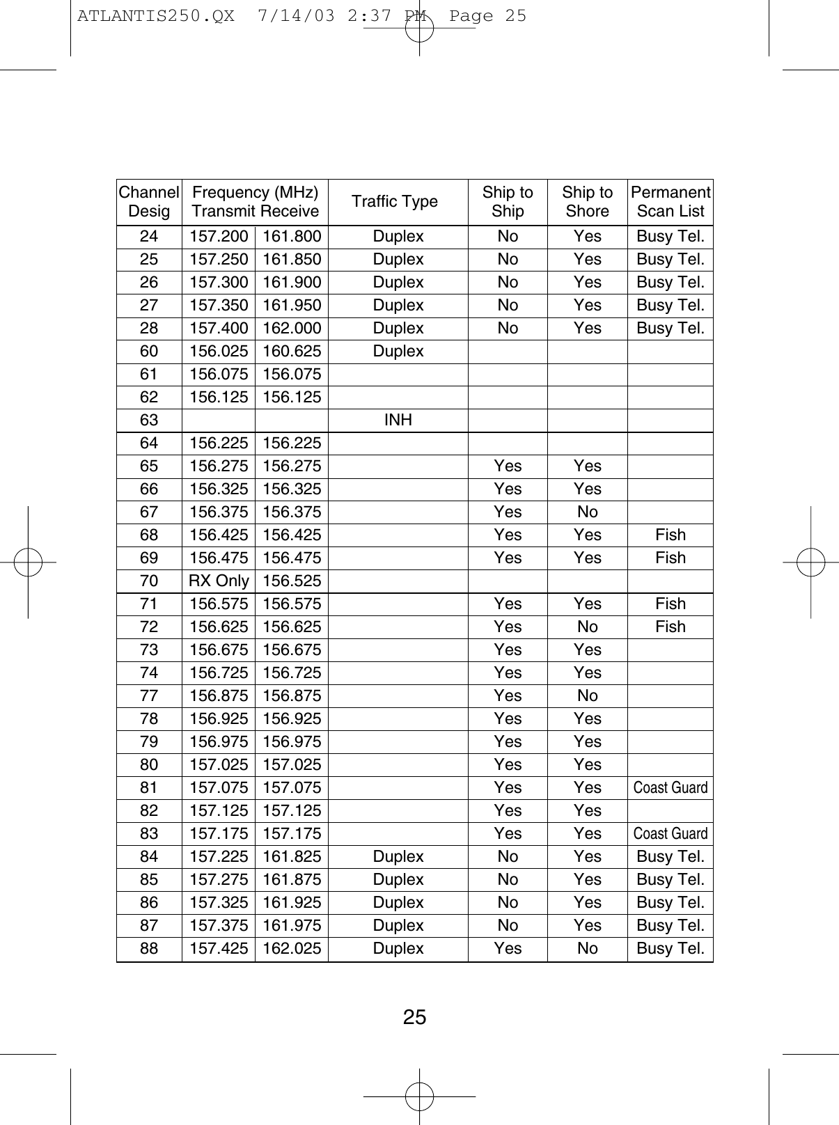 Channel Frequency (MHz) Traffic Type Ship to  Ship to PermanentDesig Transmit Receive Ship Shore Scan List24 157.200 161.800 Duplex No Yes Busy Tel.25 157.250 161.850 Duplex No Yes Busy Tel.26 157.300 161.900 Duplex No Yes Busy Tel.27 157.350 161.950 Duplex No Yes Busy Tel.28 157.400 162.000 Duplex No Yes Busy Tel.60 156.025 160.625 Duplex61 156.075 156.07562 156.125 156.12563 INH64 156.225 156.22565 156.275 156.275 Yes Yes66 156.325 156.325 Yes Yes67 156.375 156.375 Yes No68 156.425 156.425 Yes Yes Fish69 156.475 156.475 Yes Yes Fish70 RX Only 156.52571 156.575 156.575 Yes Yes Fish72 156.625 156.625 Yes No Fish73 156.675 156.675 Yes Yes74 156.725 156.725 Yes Yes77 156.875 156.875 Yes No78 156.925 156.925 Yes Yes79 156.975 156.975 Yes Yes80 157.025 157.025 Yes Yes81 157.075 157.075 Yes Yes Coast Guard82 157.125 157.125 Yes Yes83 157.175 157.175 Yes YesCoast Guard84 157.225 161.825 Duplex No Yes Busy Tel.85 157.275 161.875 Duplex No Yes Busy Tel.86 157.325 161.925 Duplex No Yes Busy Tel.87 157.375 161.975 Duplex No Yes Busy Tel.88 157.425 162.025 Duplex Yes No Busy Tel.25ATLANTIS250.QX  7/14/03 2:37 PM  Page 25