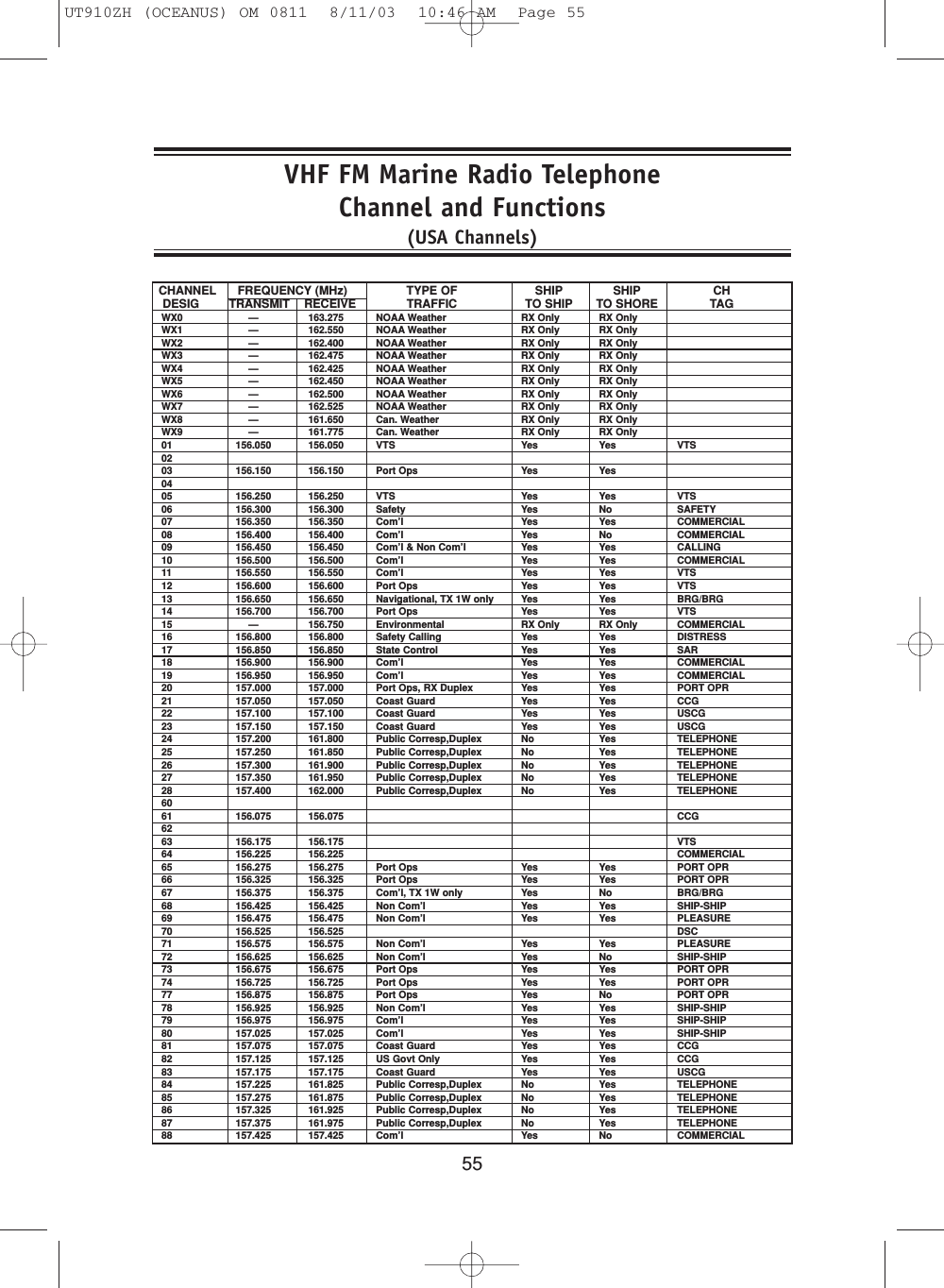 55VHF FM Marine Radio TelephoneChannel and Functions(USA Channels)CHANNEL FREQUENCY (MHz) TYPE OF SHIP SHIP CHDESIG TRANSMIT    RECEIVE TRAFFIC TO SHIP TO SHORE TAGWX0 — 163.275 NOAA Weather RX Only RX OnlyWX1 — 162.550 NOAA Weather RX Only RX OnlyWX2 — 162.400 NOAA Weather RX Only RX OnlyWX3 — 162.475 NOAA Weather RX Only RX OnlyWX4 — 162.425 NOAA Weather RX Only RX OnlyWX5 — 162.450 NOAA Weather RX Only RX OnlyWX6 — 162.500 NOAA Weather RX Only RX OnlyWX7 — 162.525 NOAA Weather RX Only RX OnlyWX8 — 161.650 Can. Weather RX Only RX OnlyWX9 — 161.775 Can. Weather RX Only RX Only01 156.050 156.050 VTS Yes Yes VTS0203 156.150 156.150 Port Ops Yes Yes0405 156.250 156.250 VTS Yes Yes VTS06 156.300 156.300 Safety Yes No SAFETY07 156.350 156.350 Com’l Yes Yes COMMERCIAL08 156.400 156.400 Com’l Yes No COMMERCIAL09 156.450 156.450 Com’l &amp; Non Com’l Yes Yes CALLING10 156.500 156.500 Com’l Yes Yes COMMERCIAL11 156.550 156.550 Com’l Yes Yes VTS12 156.600 156.600 Port Ops Yes Yes VTS13 156.650 156.650 Navigational, TX 1W only Yes Yes BRG/BRG14 156.700 156.700 Port Ops Yes Yes VTS15 — 156.750 Environmental RX Only RX Only COMMERCIAL16 156.800 156.800 Safety Calling Yes Yes DISTRESS17 156.850 156.850 State Control Yes Yes SAR18 156.900 156.900 Com’l Yes Yes COMMERCIAL19 156.950 156.950 Com’l Yes Yes COMMERCIAL20 157.000 157.000 Port Ops, RX Duplex Yes Yes PORT OPR21 157.050 157.050 Coast Guard Yes Yes CCG22 157.100 157.100 Coast Guard Yes Yes USCG23 157.150 157.150 Coast Guard Yes Yes USCG24 157.200 161.800 Public Corresp,Duplex No Yes TELEPHONE25 157.250 161.850 Public Corresp,Duplex No Yes TELEPHONE26 157.300 161.900 Public Corresp,Duplex No Yes TELEPHONE27 157.350 161.950 Public Corresp,Duplex No Yes TELEPHONE28 157.400 162.000 Public Corresp,Duplex No Yes TELEPHONE6061 156.075 156.075 CCG6263 156.175 156.175 VTS64 156.225 156.225 COMMERCIAL65 156.275 156.275 Port Ops Yes Yes PORT OPR66 156.325 156.325 Port Ops Yes Yes PORT OPR67 156.375 156.375 Com’l, TX 1W only Yes No BRG/BRG68 156.425 156.425 Non Com’l Yes Yes SHIP-SHIP69 156.475 156.475 Non Com’l Yes Yes PLEASURE70 156.525 156.525 DSC71 156.575 156.575 Non Com’l Yes Yes PLEASURE72 156.625 156.625 Non Com’l Yes No SHIP-SHIP73 156.675 156.675 Port Ops Yes Yes PORT OPR74 156.725 156.725 Port Ops Yes Yes PORT OPR77 156.875 156.875 Port Ops Yes No PORT OPR78 156.925 156.925 Non Com’l Yes Yes SHIP-SHIP79 156.975 156.975 Com’l Yes Yes SHIP-SHIP80 157.025 157.025 Com’l Yes Yes SHIP-SHIP81 157.075 157.075 Coast Guard Yes Yes CCG82 157.125 157.125 US Govt Only Yes Yes CCG83 157.175 157.175 Coast Guard Yes Yes USCG84 157.225 161.825 Public Corresp,Duplex No Yes TELEPHONE85 157.275 161.875 Public Corresp,Duplex No Yes TELEPHONE86 157.325 161.925 Public Corresp,Duplex No Yes TELEPHONE87 157.375 161.975 Public Corresp,Duplex No Yes TELEPHONE88 157.425 157.425 Com’l Yes No COMMERCIALUT910ZH (OCEANUS) OM 0811  8/11/03  10:46 AM  Page 55