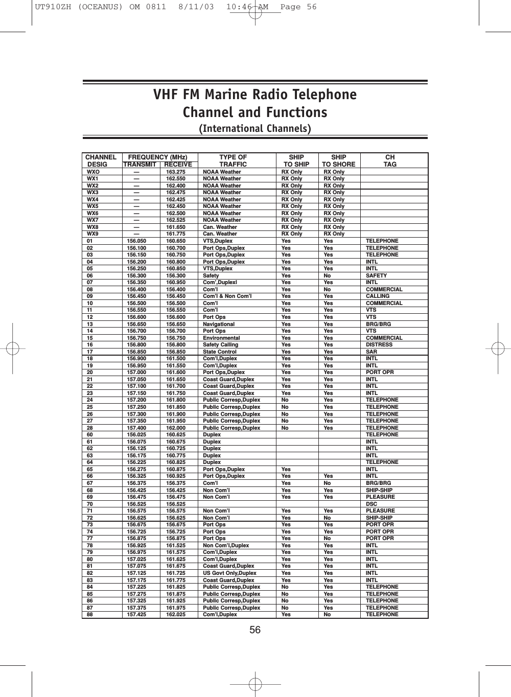 56VHF FM Marine Radio TelephoneChannel and Functions(International Channels)CHANNEL FREQUENCY (MHz) TYPE OF SHIP SHIP CHDESIG TRANSMIT    RECEIVE TRAFFIC TO SHIP TO SHORE TAGWXO —163.275 NOAA Weather RX Only RX OnlyWX1 —162.550 NOAA Weather RX Only RX OnlyWX2 —162.400 NOAA Weather RX Only RX OnlyWX3 —162.475 NOAA Weather RX Only RX OnlyWX4 —162.425 NOAA Weather RX Only RX OnlyWX5 —162.450 NOAA Weather RX Only RX OnlyWX6 —162.500 NOAA Weather RX Only RX OnlyWX7 —162.525 NOAA Weather RX Only RX OnlyWX8 —161.650 Can. Weather RX Only RX OnlyWX9 —161.775 Can. Weather RX Only RX Only01 156.050 160.650 VTS,Duplex Yes Yes TELEPHONE02 156.100 160.700 Port Ops,Duplex Yes Yes TELEPHONE03 156.150 160.750 Port Ops,Duplex Yes Yes TELEPHONE04 156.200 160.800 Port Ops,Duplex Yes Yes INTL05 156.250 160.850 VTS,Duplex Yes Yes INTL06 156.300 156.300 Safety Yes No SAFETY07 156.350 160.950 Com’,Duplexl Yes Yes INTL08 156.400 156.400 Com’l Yes No COMMERCIAL09 156.450 156.450 Com’l &amp; Non Com’l Yes Yes CALLING10 156.500 156.500 Com’l Yes Yes COMMERCIAL11 156.550 156.550 Com’l Yes Yes VTS12 156.600 156.600 Port Ops Yes Yes VTS13 156.650 156.650 Navigational Yes Yes BRG/BRG14 156.700 156.700 Port Ops Yes Yes VTS15 156.750 156.750 Environmental Yes Yes COMMERCIAL16 156.800 156.800 Safety Calling Yes Yes DISTRESS17 156.850 156.850 State Control Yes Yes SAR18 156.900 161.500 Com’l,Duplex Yes Yes INTL19 156.950 161.550 Com’l,Duplex Yes Yes INTL20 157.000 161.600 Port Ops,Duplex Yes Yes PORT OPR21 157.050 161.650 Coast Guard,Duplex Yes Yes INTL22 157.100 161.700 Coast Guard,Duplex Yes Yes INTL23 157.150 161.750 Coast Guard,Duplex Yes Yes INTL24 157.200 161.800 Public Corresp,Duplex No Yes TELEPHONE25 157.250 161.850 Public Corresp,Duplex No Yes TELEPHONE26 157.300 161.900 Public Corresp,Duplex No Yes TELEPHONE27 157.350 161.950 Public Corresp,Duplex No Yes TELEPHONE28 157.400 162.000 Public Corresp,Duplex No Yes TELEPHONE60 156.025 160.625 Duplex TELEPHONE61 156.075 160.675 Duplex INTL62 156.125 160.725 Duplex INTL63 156.175 160.775 Duplex INTL64 156.225 160.825 Duplex TELEPHONE65 156.275 160.875 Port Ops,Duplex Yes INTL66 156.325 160.925 Port Ops,Duplex Yes Yes INTL67 156.375 156.375 Com’l Yes No BRG/BRG68 156.425 156.425 Non Com’l Yes Yes SHIP-SHIP69 156.475 156.475 Non Com’l Yes Yes PLEASURE70 156.525 156.525 DSC71 156.575 156.575 Non Com’l Yes Yes PLEASURE72 156.625 156.625 Non Com’l Yes No SHIP-SHIP73 156.675 156.675 Port Ops Yes Yes PORT OPR74 156.725 156.725 Port Ops Yes Yes PORT OPR77 156.875 156.875 Port Ops Yes No PORT OPR78 156.925 161.525 Non Com’l,Duplex Yes Yes INTL79 156.975 161.575 Com’l,Duplex Yes Yes INTL80 157.025 161.625 Com’l,Duplex Yes Yes INTL81 157.075 161.675 Coast Guard,Duplex Yes Yes INTL82 157.125 161.725 US Govt Only,Duplex Yes Yes INTL83 157.175 161.775 Coast Guard,Duplex Yes Yes INTL84 157.225 161.825 Public Corresp,Duplex No Yes TELEPHONE85 157.275 161.875 Public Corresp,Duplex No Yes TELEPHONE86 157.325 161.925 Public Corresp,Duplex No Yes TELEPHONE87 157.375 161.975 Public Corresp,Duplex No Yes TELEPHONE88 157.425 162.025 Com’l,Duplex Yes No TELEPHONEUT910ZH (OCEANUS) OM 0811  8/11/03  10:46 AM  Page 56