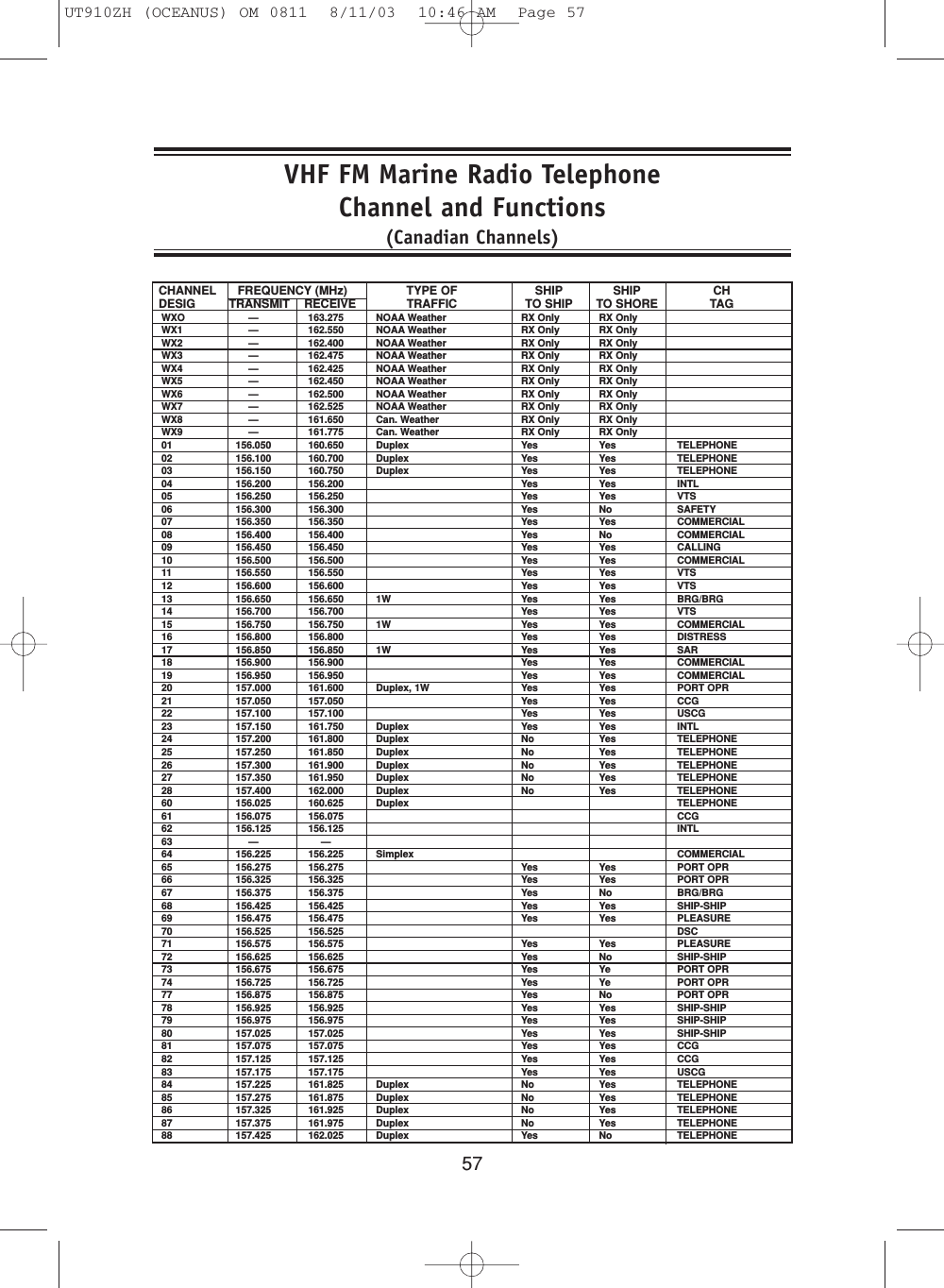 57VHF FM Marine Radio TelephoneChannel and Functions(Canadian Channels)CHANNEL FREQUENCY (MHz) TYPE OF SHIP SHIP CHDESIG TRANSMIT    RECEIVE TRAFFIC TO SHIP TO SHORE TAGWXO —163.275 NOAA Weather RX Only RX OnlyWX1 —162.550 NOAA Weather RX Only RX OnlyWX2 —162.400 NOAA Weather RX Only RX OnlyWX3 —162.475 NOAA Weather RX Only RX OnlyWX4 —162.425 NOAA Weather RX Only RX OnlyWX5 —162.450 NOAA Weather RX Only RX OnlyWX6 —162.500 NOAA Weather RX Only RX OnlyWX7 —162.525 NOAA Weather RX Only RX OnlyWX8 —161.650 Can. Weather RX Only RX OnlyWX9 —161.775 Can. Weather RX Only RX Only01 156.050 160.650 Duplex Yes Yes TELEPHONE02 156.100 160.700 Duplex Yes Yes TELEPHONE03 156.150 160.750 Duplex Yes Yes TELEPHONE04 156.200 156.200 Yes Yes INTL05 156.250 156.250 Yes Yes VTS06 156.300 156.300 Yes No SAFETY07 156.350 156.350 Yes Yes COMMERCIAL08 156.400 156.400 Yes No COMMERCIAL09 156.450 156.450 Yes Yes CALLING10 156.500 156.500 Yes Yes COMMERCIAL11 156.550 156.550 Yes Yes VTS12 156.600 156.600 Yes Yes VTS13 156.650 156.650 1W Yes Yes BRG/BRG14 156.700 156.700 Yes Yes VTS15 156.750 156.750 1W Yes Yes COMMERCIAL16 156.800 156.800 Yes Yes DISTRESS17 156.850 156.850 1W Yes Yes SAR18 156.900 156.900 Yes Yes COMMERCIAL19 156.950 156.950 Yes Yes COMMERCIAL20 157.000 161.600 Duplex, 1W Yes Yes PORT OPR21 157.050 157.050 Yes Yes CCG22 157.100 157.100 Yes Yes USCG23 157.150 161.750 Duplex Yes Yes INTL24 157.200 161.800 Duplex No Yes TELEPHONE25 157.250 161.850 Duplex No Yes TELEPHONE26 157.300 161.900 Duplex No Yes TELEPHONE27 157.350 161.950 Duplex No Yes TELEPHONE28 157.400 162.000 Duplex No Yes TELEPHONE60 156.025 160.625 Duplex TELEPHONE61 156.075 156.075 CCG62 156.125 156.125 INTL63 ——64 156.225 156.225 Simplex COMMERCIAL65 156.275 156.275 Yes Yes PORT OPR66 156.325 156.325 Yes Yes PORT OPR67 156.375 156.375 Yes No BRG/BRG68 156.425 156.425 Yes Yes SHIP-SHIP69 156.475 156.475 Yes Yes PLEASURE70 156.525 156.525 DSC71 156.575 156.575 Yes Yes PLEASURE72 156.625 156.625 Yes No SHIP-SHIP73 156.675 156.675 Yes Ye PORT OPR74 156.725 156.725 Yes Ye PORT OPR77 156.875 156.875 Yes No PORT OPR78 156.925 156.925 Yes Yes SHIP-SHIP79 156.975 156.975 Yes Yes SHIP-SHIP80 157.025 157.025 Yes Yes SHIP-SHIP81 157.075 157.075 Yes Yes CCG82 157.125 157.125 Yes Yes CCG83 157.175 157.175 Yes Yes USCG84 157.225 161.825 Duplex No Yes TELEPHONE85 157.275 161.875 Duplex No Yes TELEPHONE86 157.325 161.925 Duplex No Yes TELEPHONE87 157.375 161.975 Duplex No Yes TELEPHONE88 157.425 162.025 Duplex Yes No TELEPHONEUT910ZH (OCEANUS) OM 0811  8/11/03  10:46 AM  Page 57