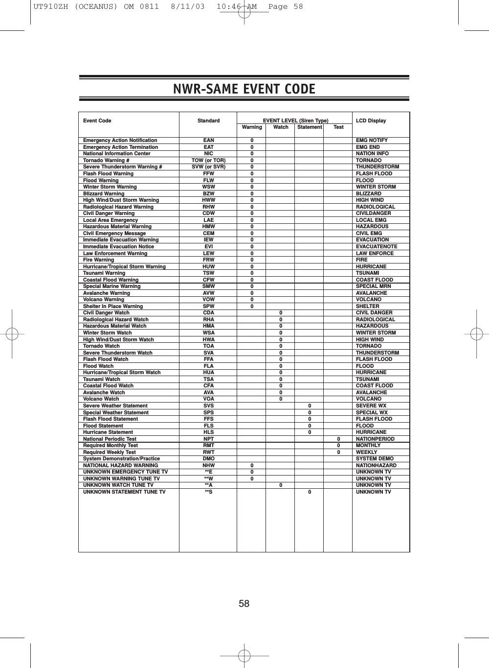 58NWR-SAME EVENT CODEEvent Code Standard EVENT LEVEL (Siren Type) LCD DisplayWarning Watch Statement TestEmergency Action Notification EAN 0 EMG NOTIFYEmergency Action Termination EAT 0 EMG ENDNational Information Center NIC 0 NATION INFOTornado Warning # TOW (or TOR) 0 TORNADOSevere Thunderstorm Warning # SVW (or SVR) 0 THUNDERSTORMFlash Flood Warning FFW 0 FLASH FLOODFlood Warning FLW 0 FLOODWinter Storm Warning WSW 0 WINTER STORMBlizzard Warning BZW 0 BLIZZARDHigh Wind/Dust Storm Warning HWW 0 HIGH WINDRadiological Hazard Warning RHW 0 RADIOLOGICALCivil Danger Warning CDW 0 CIVILDANGERLocal Area Emergency LAE 0 LOCAL EMGHazardous Material Warning HMW 0 HAZARDOUSCivil Emergency Message CEM 0 CIVIL EMGImmediate Evacuation Warning IEW 0 EVACUATIONImmediate Evacuation Notice EVI 0 EVACUATENOTELaw Enforcement Warning LEW 0 LAW ENFORCEFire Warning FRW 0 FIREHurricane/Tropical Storm Warning HUW 0 HURRICANETsunami Warning TSW 0 TSUNAMICoastal Flood Warning CFW 0 COAST FLOODSpecial Marine Warning SMW 0 SPECIAL MRNAvalanche Warning AVW 0 AVALANCHEVolcano Warning VOW 0 VOLCANOShelter In Place Warning SPW 0 SHELTERCivil Danger Watch CDA 0 CIVIL DANGERRadiological Hazard Watch RHA 0 RADIOLOGICALHazardous Material Watch HMA 0 HAZARDOUSWinter Storm Watch WSA 0 WINTER STORMHigh Wind/Dust Storm Watch HWA 0 HIGH WINDTornado Watch TOA 0 TORNADOSevere Thunderstorm Watch SVA 0 THUNDERSTORMFlash Flood Watch FFA 0 FLASH FLOODFlood Watch FLA 0 FLOODHurricane/Tropical Storm Watch HUA 0 HURRICANETsunami Watch TSA 0 TSUNAMICoastal Flood Watch CFA 0 COAST FLOODAvalanche Watch AVA 0 AVALANCHEVolcano Watch VOA 0 VOLCANOSevere Weather Statement SVS 0 SEVERE WXSpecial Weather Statement SPS 0 SPECIAL WXFlash Flood Statement FFS 0 FLASH FLOODFlood Statement FLS 0 FLOODHurricane Statement HLS 0 HURRICANENational Periodic Test NPT 0 NATIONPERIODRequired Monthly Test RMT 0 MONTHLYRequired Weekly Test RWT 0 WEEKLYSystem Demonstration/Practice DMO SYSTEM DEMONATIONAL HAZARD WARNING NHW 0 NATIONHAZARDUNKNOWN EMERGENCY TUNE TV **E 0 UNKNOWN TVUNKNOWN WARNING TUNE TV **W 0 UNKNOWN TVUNKNOWN WATCH TUNE TV **A 0 UNKNOWN TVUNKNOWN STATEMENT TUNE TV **S 0 UNKNOWN TVUT910ZH (OCEANUS) OM 0811  8/11/03  10:46 AM  Page 58