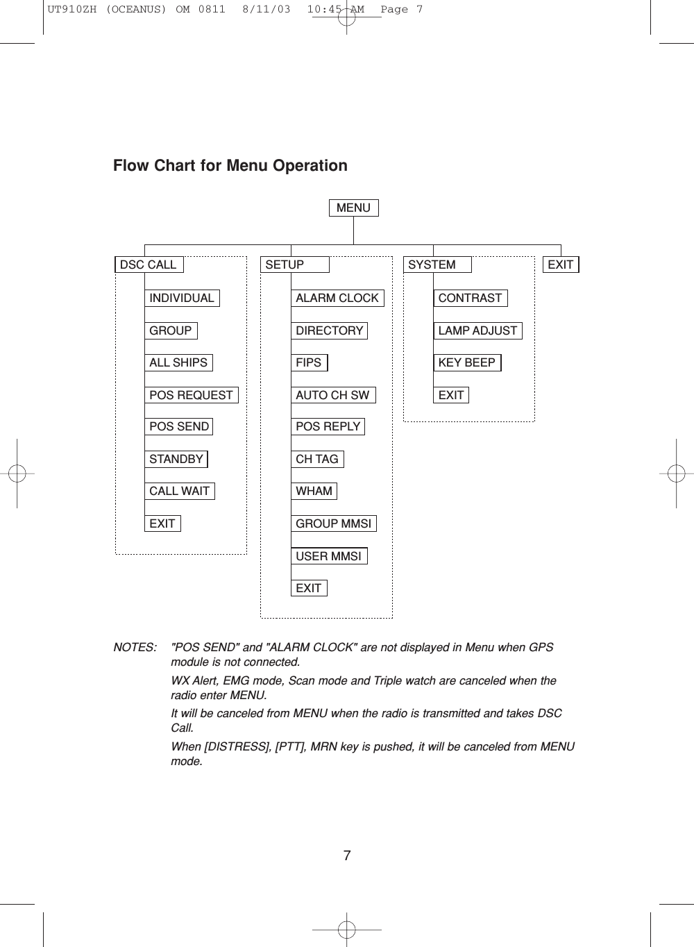 7MENUDSC CALLINDIVIDUALGROUPALL SHIPSPOS REQUESTPOS SENDSTANDBYCALL WAITEXITSETUPALARM CLOCKDIRECTORYFIPSAUTO CH SWSYSTEM EXITCONTRASTLAMP ADJUSTKEY BEEPEXITPOS REPLYCH TAGWHAMGROUP MMSIUSER MMSIEXITFlow Chart for Menu OperationNOTES: &quot;POS SEND&quot; and &quot;ALARM CLOCK&quot; are not displayed in Menu when GPSmodule is not connected.WX Alert, EMG mode, Scan mode and Triple watch are canceled when theradio enter MENU.It will be canceled from MENU when the radio is transmitted and takes DSCCall.When [DISTRESS], [PTT], MRN key is pushed, it will be canceled from MENUmode.UT910ZH (OCEANUS) OM 0811  8/11/03  10:45 AM  Page 7