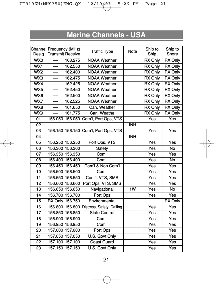 21Marine Channels - USAChannel Frequency (MHz) Traffic Type Note Ship to  Ship toDesig Transmit Receive Ship ShoreWX0 — 163.275 NOAA Weather RX Only RX OnlyWX1 — 162.550 NOAA Weather RX Only RX OnlyWX2 — 162.400 NOAA Weather RX Only RX OnlyWX3 — 162.475 NOAA Weather RX Only RX OnlyWX4 — 162.425 NOAA Weather RX Only RX OnlyWX5 — 162.450 NOAA Weather RX Only RX OnlyWX6 — 162.500 NOAA Weather RX Only RX OnlyWX7 — 162.525 NOAA Weather RX Only RX OnlyWX8 — 161.650 Can. Weather RX Only RX OnlyWX9 — 161.775 Can. Weathe RX Only RX Only01 156.050 156.050 Com’l, Port Ops, VTS Yes Yes02 INH03 156.150 156.150  Com’l, Port Ops, VTS Yes Yes04 INH05 156.250 156.250 Port Ops, VTS Yes Yes06 156.300 156.300 Safety Yes No07 156.350 156.350 Com’l Yes Yes08 156.400 156.400 Com’l Yes No09 156.450 156.450 Com’l &amp; Non Com’l Yes Yes10 156.500 156.500 Com’l Yes Yes11 156.550 156.550 Com’l, VTS, SMS Yes Yes12 156.600 156.600 Port Ops, VTS, SMS Yes Yes13 156.650 156.650 Navigational 1W Yes No14 156.700 156.700 Port Ops Yes Yes15 RX Only 156.750 Environmental RX Only16 156.800 156.800Distress, Safety, CallingYes Yes17 156.850 156.850 State Control Yes Yes18 156.900 156.900 Com’l Yes Yes19 156.950 156.950 Com’l Yes Yes20 157.000 157.000 Port Ops Yes Yes21 157.050 157.050 U.S. Govt Only Yes Yes22 157.100 157.100 Coast Guard Yes Yes23 157.150 157.150 U.S. Govt Only Yes YesUT919ZH(MHS350)ENG.QX  12/19/03  5:26 PM  Page 21