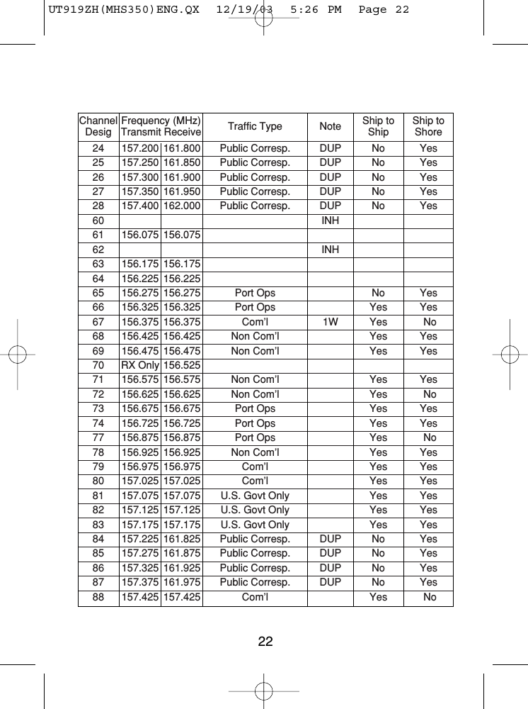 Channel Frequency (MHz) Traffic Type Note Ship to  Ship toDesig Transmit Receive Ship Shore24 157.200 161.800 Public Corresp. DUP No Yes25 157.250 161.850 Public Corresp. DUP No Yes26 157.300 161.900 Public Corresp. DUP No Yes27 157.350 161.950 Public Corresp. DUP No Yes28 157.400 162.000 Public Corresp. DUP No Yes60 INH61 156.075 156.07562 INH63 156.175 156.17564 156.225 156.22565 156.275 156.275 Port Ops No Yes66 156.325 156.325 Port Ops Yes Yes67 156.375 156.375 Com’l 1W Yes No68 156.425 156.425 Non Com’l  Yes Yes69 156.475 156.475 Non Com’l Yes Yes70 RX Only 156.52571 156.575 156.575 Non Com’l Yes Yes72 156.625 156.625 Non Com’l Yes No73 156.675 156.675 Port Ops Yes Yes74 156.725 156.725 Port Ops Yes Yes77 156.875 156.875 Port Ops Yes No78 156.925 156.925 Non Com’l Yes Yes79 156.975 156.975 Com’l Yes Yes80 157.025 157.025 Com’l Yes Yes81 157.075 157.075 U.S. Govt Only Yes Yes82 157.125 157.125 U.S. Govt Only Yes Yes83 157.175 157.175 U.S. Govt Only Yes Yes84 157.225 161.825 Public Corresp. DUP No Yes85 157.275 161.875 Public Corresp. DUP No Yes86 157.325 161.925 Public Corresp. DUP No Yes87 157.375 161.975 Public Corresp. DUP No Yes88 157.425 157.425 Com’l Yes No22UT919ZH(MHS350)ENG.QX  12/19/03  5:26 PM  Page 22