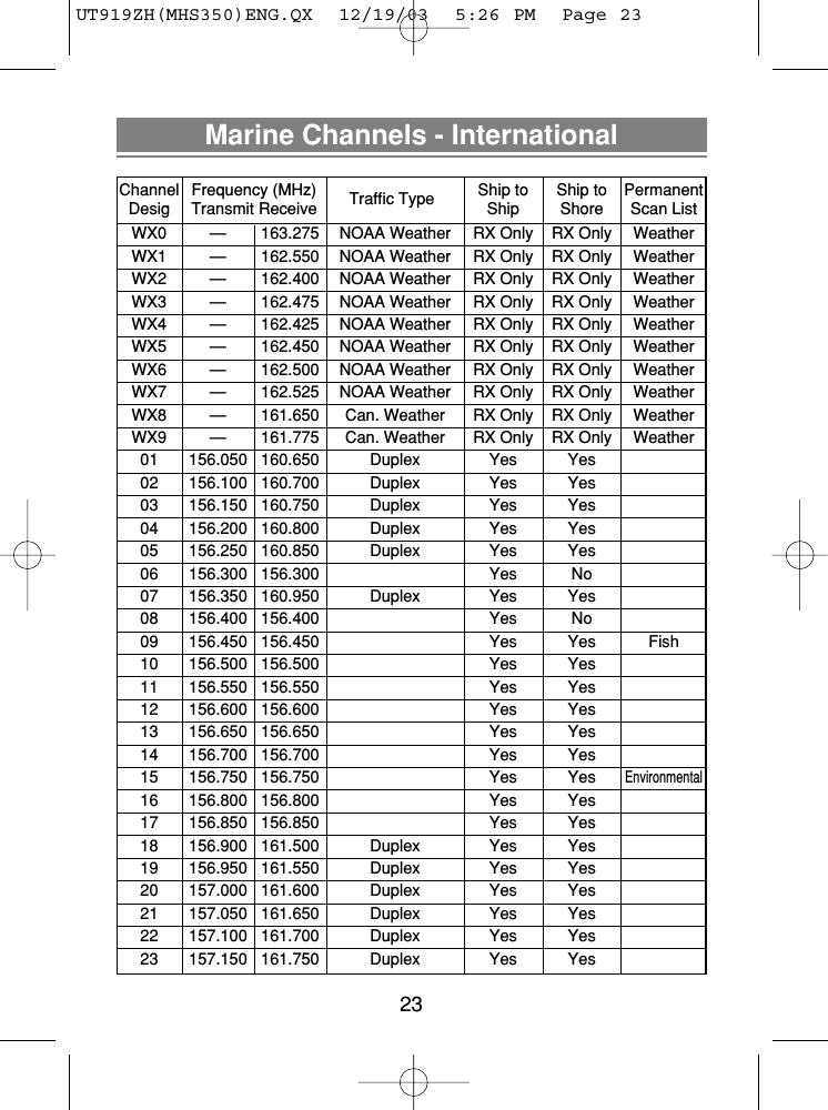 23Marine Channels - InternationalChannel Frequency (MHz) Traffic Type Ship to  Ship to PermanentDesig Transmit Receive Ship Shore Scan ListWX0 — 163.275 NOAA Weather RX Only RX Only WeatherWX1 — 162.550 NOAA Weather RX Only RX Only WeatherWX2 — 162.400 NOAA Weather RX Only RX Only WeatherWX3 — 162.475 NOAA Weather RX Only RX Only WeatherWX4 — 162.425 NOAA Weather RX Only RX Only WeatherWX5 — 162.450 NOAA Weather RX Only RX Only WeatherWX6 — 162.500 NOAA Weather RX Only RX Only WeatherWX7 — 162.525 NOAA Weather RX Only RX Only WeatherWX8 — 161.650 Can. Weather RX Only RX Only WeatherWX9 — 161.775 Can. Weather RX Only RX Only Weather01 156.050 160.650 Duplex Yes Yes02 156.100 160.700 Duplex Yes Yes03 156.150 160.750 Duplex Yes Yes04 156.200 160.800 Duplex Yes Yes05 156.250 160.850 Duplex Yes Yes06 156.300 156.300 Yes No07 156.350 160.950 Duplex Yes Yes08 156.400 156.400 Yes No09 156.450 156.450 Yes Yes Fish10 156.500 156.500 Yes Yes11 156.550 156.550 Yes Yes12 156.600 156.600 Yes Yes13 156.650 156.650 Yes Yes14 156.700 156.700 Yes Yes15 156.750 156.750 Yes YesEnvironmental16 156.800 156.800 Yes Yes17 156.850 156.850 Yes Yes18 156.900 161.500 Duplex Yes Yes19 156.950 161.550 Duplex Yes Yes20 157.000 161.600 Duplex Yes Yes21 157.050 161.650 Duplex Yes Yes22 157.100 161.700 Duplex Yes Yes23 157.150 161.750 Duplex Yes YesUT919ZH(MHS350)ENG.QX  12/19/03  5:26 PM  Page 23