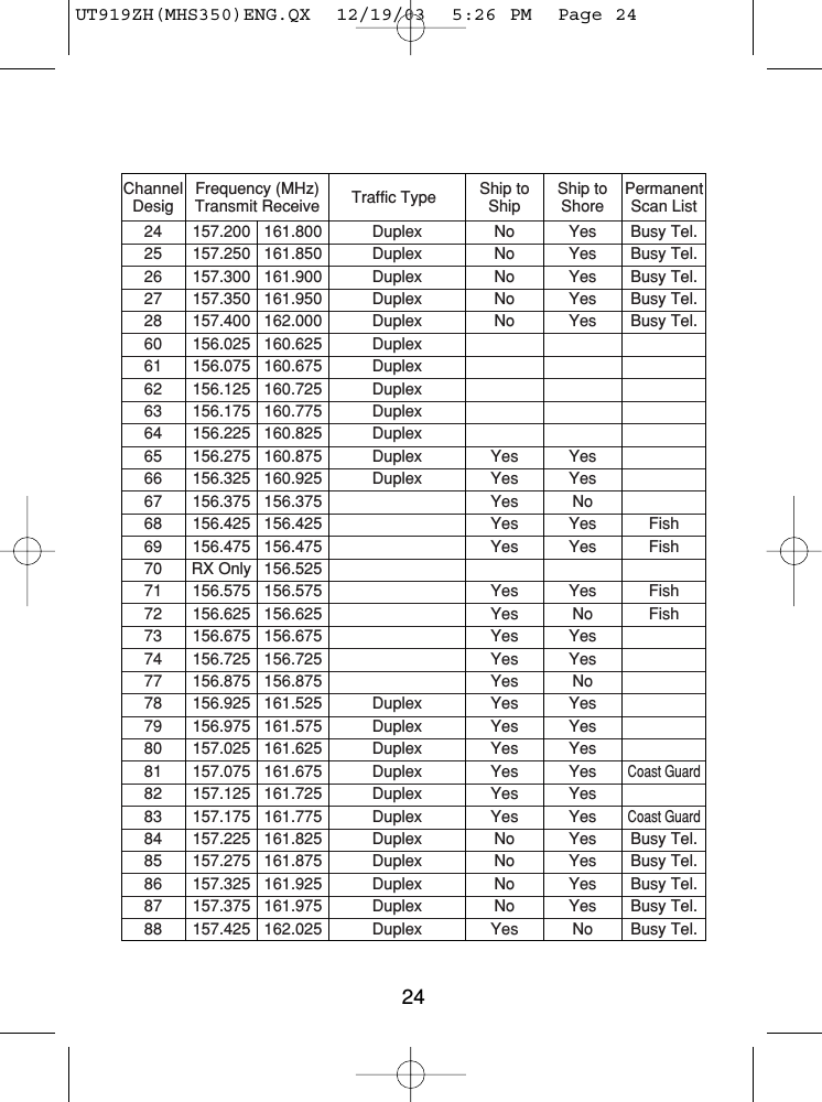 Channel Frequency (MHz) Traffic Type Ship to  Ship to PermanentDesig Transmit Receive Ship Shore Scan List24 157.200 161.800 Duplex No Yes Busy Tel.25 157.250 161.850 Duplex No Yes Busy Tel.26 157.300 161.900 Duplex No Yes Busy Tel.27 157.350 161.950 Duplex No Yes Busy Tel.28 157.400 162.000 Duplex No Yes Busy Tel.60 156.025 160.625 Duplex61 156.075 160.675 Duplex62 156.125 160.725 Duplex63 156.175 160.775 Duplex64 156.225 160.825 Duplex65 156.275 160.875 Duplex Yes Yes66 156.325 160.925 Duplex Yes Yes67 156.375 156.375 Yes No68 156.425 156.425 Yes Yes Fish69 156.475 156.475 Yes Yes Fish70 RX Only 156.52571 156.575 156.575 Yes Yes Fish72 156.625 156.625 Yes No Fish73 156.675 156.675 Yes Yes74 156.725 156.725 Yes Yes77 156.875 156.875 Yes No78 156.925 161.525 Duplex Yes Yes79 156.975 161.575 Duplex Yes Yes80 157.025 161.625 Duplex Yes Yes81 157.075 161.675 Duplex Yes YesCoast Guard82 157.125 161.725 Duplex Yes Yes83 157.175 161.775 Duplex Yes YesCoast Guard84 157.225 161.825 Duplex No Yes Busy Tel.85 157.275 161.875 Duplex No Yes Busy Tel.86 157.325 161.925 Duplex No Yes Busy Tel.87 157.375 161.975 Duplex No Yes Busy Tel.88 157.425 162.025 Duplex Yes No Busy Tel.24UT919ZH(MHS350)ENG.QX  12/19/03  5:26 PM  Page 24