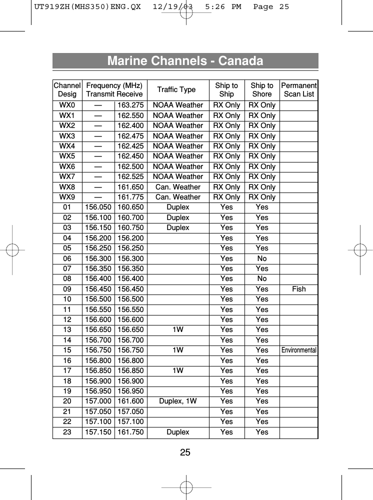 25Marine Channels - CanadaChannel Frequency (MHz) Traffic Type Ship to  Ship to PermanentDesig Transmit Receive Ship Shore Scan ListWX0 — 163.275 NOAA Weather RX Only RX OnlyWX1 — 162.550 NOAA Weather RX Only RX OnlyWX2 — 162.400 NOAA Weather RX Only RX OnlyWX3 — 162.475 NOAA Weather RX Only RX OnlyWX4 — 162.425 NOAA Weather RX Only RX OnlyWX5 — 162.450 NOAA Weather RX Only RX OnlyWX6 — 162.500 NOAA Weather RX Only RX OnlyWX7 — 162.525 NOAA Weather RX Only RX OnlyWX8 — 161.650 Can. Weather RX Only RX OnlyWX9 — 161.775 Can. Weather RX Only RX Only01 156.050 160.650 Duplex Yes Yes02 156.100 160.700 Duplex Yes Yes03 156.150 160.750 Duplex Yes Yes04 156.200 156.200 Yes Yes05 156.250 156.250 Yes Yes06 156.300 156.300 Yes No07 156.350 156.350 Yes Yes08 156.400 156.400 Yes No09 156.450 156.450 Yes Yes Fish10 156.500 156.500 Yes Yes11 156.550 156.550 Yes Yes12 156.600 156.600 Yes Yes13 156.650 156.650 1W Yes Yes14 156.700 156.700 Yes Yes15 156.750 156.750 1W Yes YesEnvironmental16 156.800 156.800 Yes Yes17 156.850 156.850 1W Yes Yes18 156.900 156.900 Yes Yes19 156.950 156.950 Yes Yes20 157.000 161.600 Duplex, 1W Yes Yes21 157.050 157.050 Yes Yes22 157.100 157.100 Yes Yes23 157.150 161.750 Duplex Yes YesUT919ZH(MHS350)ENG.QX  12/19/03  5:26 PM  Page 25