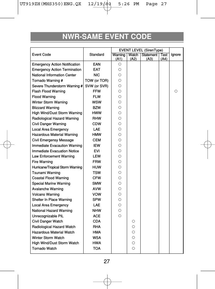 27NWR-SAME EVENT CODEEVENT LEVEL (SirenType)Event Code Standard Warning Watch Statement Test Ignore(A1) (A2) (A3) (A4)Emergency Action Notification EANEmergency Action Termination EATNational Information Center  NICTornado Warning # TOW (or TOR)Severe Thunderstorm Warning # SVW (or SVR)Flash Flood Warning FFWFlood Warning  FLWWinter Storm Warning WSWBlizzard Warning  BZWHigh Wind/Dust Storm Warning HWWRadiological Hazard Warning RHWCivil Danger Warning CDWLocal Area Emergency LAEHazardous Material Warning HMWCivil Emergensy Message  CEMImmediate Evacaution Warning IEWImmediate Evacuation Notice EVILaw Enforcement Warning  LEWFire Warning  FRWHurricane/Tropical Storm Warning HUWTsunami Warning  TSWCoastal Flood Warning CFWSpecial Marine Warning  SMWAvalanche Warning  AVWVolcano Warning VOWShelter In Place Warning SPWLocal Area Emergency  LAENational Hazard Warning NHWUnrecognizable PIL ACECivil Danger Watch  CDARadiological Hazard Watch RHAHazardous Material Watch  HMAWinter Storm Watch WSAHigh Wind/Dust Storm Watch HWATornado Watch TOAUT919ZH(MHS350)ENG.QX  12/19/03  5:26 PM  Page 27
