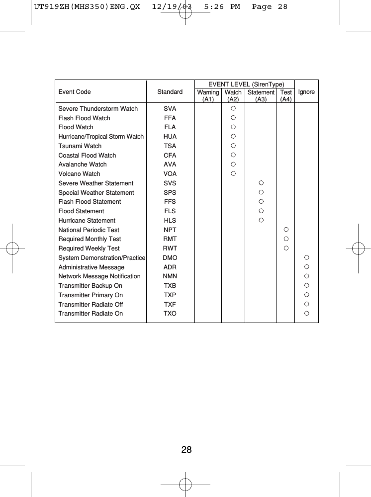 EVENT LEVEL (SirenType)Event Code Standard Warning Watch Statement Test Ignore(A1) (A2) (A3) (A4)Severe Thunderstorm Watch SVAFlash Flood Watch  FFAFlood Watch  FLAHurricane/Tropical Storm Watch HUATsunami Watch TSACoastal Flood Watch  CFAAvalanche Watch  AVAVolcano Watch  VOASevere Weather Statement  SVSSpecial Weather Statement SPSFlash Flood Statement FFSFlood Statement FLSHurricane Statement HLSNational Periodic Test NPTRequired Monthly Test RMTRequired Weekly Test RWTSystem Demonstration/Practice DMOAdministrative Message ADRNetwork Message Notification NMNTransmitter Backup On TXBTransmitter Primary On TXPTransmitter Radiate Off TXFTransmitter Radiate On TXO28UT919ZH(MHS350)ENG.QX  12/19/03  5:26 PM  Page 28