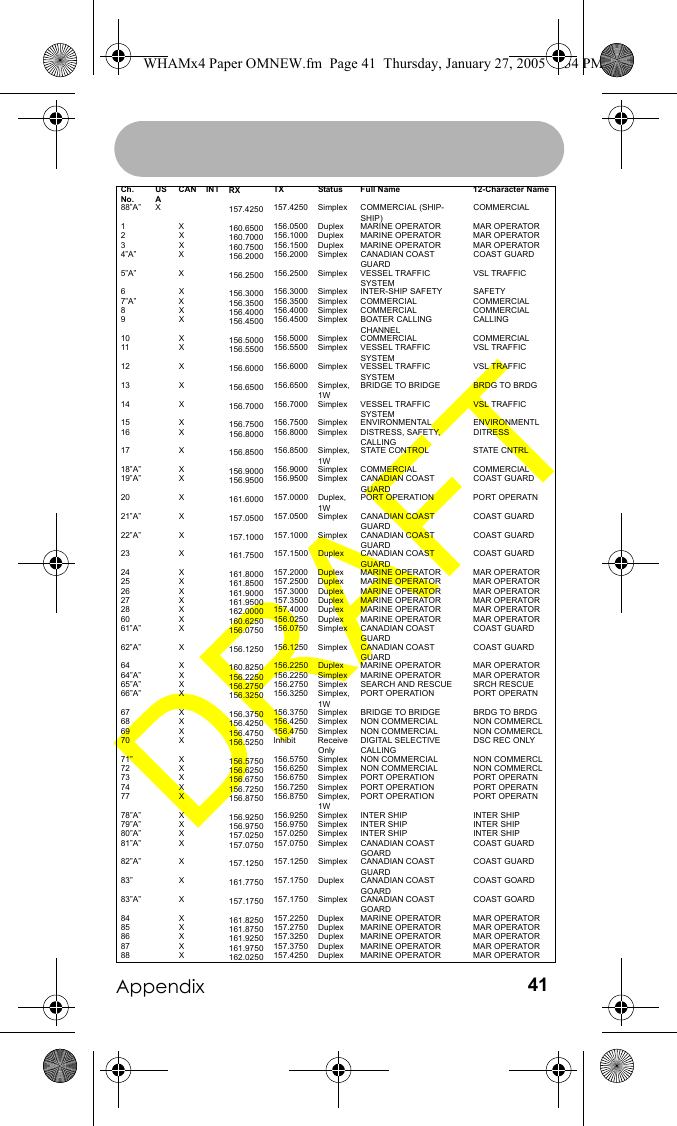 Appendix 41Ch. No.USACAN INT RX TX Status Full Name 12-Character Name88”A” X 157.4250 157.4250 Simplex COMMERCIAL (SHIP-SHIP)COMMERCIAL1X160.6500 156.0500 Duplex MARINE OPERATOR MAR OPERATOR2X160.7000 156.1000 Duplex MARINE OPERATOR MAR OPERATOR3X160.7500 156.1500 Duplex MARINE OPERATOR MAR OPERATOR4”A” X 156.2000 156.2000 Simplex CANADIAN COAST GUARDCOAST GUARD5”A” X 156.2500 156.2500 Simplex VESSEL TRAFFIC SYSTEMVSL TRAFFIC6X156.3000 156.3000 Simplex INTER-SHIP SAFETY SAFETY7”A” X 156.3500 156.3500 Simplex COMMERCIAL COMMERCIAL8X156.4000 156.4000 Simplex COMMERCIAL COMMERCIAL9X156.4500 156.4500 Simplex BOATER CALLING CHANNELCALLING10 X 156.5000 156.5000 Simplex COMMERCIAL COMMERCIAL11 X 156.5500 156.5500 Simplex VESSEL TRAFFIC SYSTEMVSL TRAFFIC12 X 156.6000 156.6000 Simplex VESSEL TRAFFIC SYSTEMVSL TRAFFIC13 X 156.6500 156.6500 Simplex, 1WBRIDGE TO BRIDGE BRDG TO BRDG14 X 156.7000 156.7000 Simplex VESSEL TRAFFIC SYSTEMVSL TRAFFIC15 X 156.7500 156.7500 Simplex ENVIRONMENTAL ENVIRONMENTL16 X 156.8000 156.8000 Simplex DISTRESS, SAFETY, CALLINGDITRESS17 X 156.8500 156.8500 Simplex, 1WSTATE CONTROL STATE CNTRL18”A” X 156.9000 156.9000 Simplex COMMERCIAL COMMERCIAL19”A” X 156.9500 156.9500 Simplex CANADIAN COAST GUARDCOAST GUARD20 X 161.6000 157.0000 Duplex, 1WPORT OPERATION PORT OPERATN21”A” X 157.0500 157.0500 Simplex CANADIAN COAST GUARDCOAST GUARD22”A” X 157.1000 157.1000 Simplex CANADIAN COAST GUARDCOAST GUARD23 X 161.7500 157.1500 Duplex CANADIAN COAST GUARDCOAST GUARD24 X 161.8000 157.2000 Duplex MARINE OPERATOR MAR OPERATOR25 X 161.8500 157.2500 Duplex MARINE OPERATOR MAR OPERATOR26 X 161.9000 157.3000 Duplex MARINE OPERATOR MAR OPERATOR27 X 161.9500 157.3500 Duplex MARINE OPERATOR MAR OPERATOR28 X 162.0000 157.4000 Duplex MARINE OPERATOR MAR OPERATOR60 X 160.6250 156.0250 Duplex MARINE OPERATOR MAR OPERATOR61”A” X 156.0750 156.0750 Simplex CANADIAN COAST GUARDCOAST GUARD62”A” X 156.1250 156.1250 Simplex CANADIAN COAST GUARDCOAST GUARD64 X 160.8250 156.2250 Duplex MARINE OPERATOR MAR OPERATOR64”A” X 156.2250 156.2250 Simplex MARINE OPERATOR MAR OPERATOR65”A” X 156.2750 156.2750 Simplex SEARCH AND RESCUE SRCH RESCUE66”A” X 156.3250 156.3250 Simplex, 1WPORT OPERATION PORT OPERATN67 X 156.3750 156.3750 Simplex BRIDGE TO BRIDGE BRDG TO BRDG68 X 156.4250 156.4250 Simplex NON COMMERCIAL NON COMMERCL69 X 156.4750 156.4750 Simplex NON COMMERCIAL NON COMMERCL70 X 156.5250 Inhibit Receive OnlyDIGITAL SELECTIVE CALLINGDSC REC ONLY71” X 156.5750 156.5750 Simplex NON COMMERCIAL NON COMMERCL72 X 156.6250 156.6250 Simplex NON COMMERCIAL NON COMMERCL73 X 156.6750 156.6750 Simplex PORT OPERATION PORT OPERATN74 X 156.7250 156.7250 Simplex PORT OPERATION PORT OPERATN77 X 156.8750 156.8750 Simplex, 1WPORT OPERATION PORT OPERATN78”A” X 156.9250 156.9250 Simplex INTER SHIP INTER SHIP79”A” X 156.9750 156.9750 Simplex INTER SHIP INTER SHIP80”A” X 157.0250 157.0250 Simplex INTER SHIP INTER SHIP81”A” X 157.0750 157.0750 Simplex CANADIAN COAST GOARDCOAST GUARD82”A” X 157.1250 157.1250 Simplex CANADIAN COAST GUARDCOAST GUARD83” X 161.7750 157.1750 Duplex CANADIAN COAST GOARDCOAST GOARD83”A” X 157.1750 157.1750 Simplex CANADIAN COAST GOARDCOAST GOARD84 X 161.8250 157.2250 Duplex MARINE OPERATOR MAR OPERATOR85 X 161.8750 157.2750 Duplex MARINE OPERATOR MAR OPERATOR86 X 161.9250 157.3250 Duplex MARINE OPERATOR MAR OPERATOR87 X 161.9750 157.3750 Duplex MARINE OPERATOR MAR OPERATOR88 X 162.0250 157.4250 Duplex MARINE OPERATOR MAR OPERATORWHAMx4 Paper OMNEW.fm  Page 41  Thursday, January 27, 2005  2:34 PM