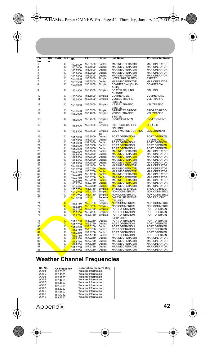 Appendix 42Weather Channel FrequenciesCh. No.USACAN INT RX TX Status Full Name 12-Character Name1X160.6500 156.0500 Duplex MARINE OPERATOR MAR OPERATOR2X160.7000 156.1000 Duplex MARINE OPERATOR MAR OPERATOR3X160.7500 156.1500 Duplex MARINE OPERATOR MAR OPERATOR4X160.8000 156.2000 Duplex MARINE OPERATOR MAR OPERATOR5X160.8500 156.2500 Duplex MARINE OPERATOR MAR OPERATOR6X156.3000 156.3000 Simplex INTER-SHIP SAFETY SAFETY7X160.9500 156.3500 Duplex MARINE OPERATOR MAR OPERATOR8X156.4000 156.4000 Simplex COMMERCIAL (SHIP-SHIP)COMMERCIAL9X156.4500 156.4500 Simplex BOATER CALLING CHANNELCALLING10 X 156.5000 156.5000 Simplex COMMERCIAL COMMERCIAL11 X 156.5500 156.5500 Simplex VESSEL TRAFFIC SYSTEMVSL TRAFFIC12 X 156.6000 156.6000 Simplex VESSEL TRAFFIC SYSTEMVSL TRAFFIC13 X 156.6500 156.6500 Simplex BRIDGE TO BRIDGE BRDG TO BRDG14 X 156.7000 156.7000 Simplex VESSEL TRAFFIC SYSTEMVSL TRAFFIC15 X 156.7500 156.7500 Simplex, 1WENVIRONMENTAL ENVIRONMENTL16 X 156.8000 156.8000 Simplex DISTRESS, SAFETY, CALLINGDITRESS17 X 156.8500 156.8500 Simplex, 1WGOVT MARINE CONTROL GOVERNMENT18 X 161.5000 156.9000 Duplex PORT OPERATION PORT OPERATN19 X 161.5500 156.9500 Duplex COMMERCIAL COMMERCIAL20 X 161.6000 157.0000 Duplex PORT OPERATION PORT OPERATN21 X 161.6500 157.0500 Duplex PORT OPERATION PORT OPERATN22 X 161.7000 157.1000 Duplex PORT OPERATION PORT OPERATN23 X 161.7500 157.1500 Duplex MARINE OPERATOR MAR OPERATOR24 X 161.8000 157.2000 Duplex MARINE OPERATOR MAR OPERATOR25 X 161.8500 157.2500 Duplex MARINE OPERATOR MAR OPERATOR26 X 161.9000 157.3000 Duplex MARINE OPERATOR MAR OPERATOR27 X 161.9500 157.3500 Duplex MARINE OPERATOR MAR OPERATOR28 X 162.0000 157.4000 Duplex MARINE OPERATOR MAR OPERATOR60 X 160.6250 156.0250 Duplex MARINE OPERATOR MAR OPERATOR61 X 160.6750 156.0750 Duplex MARINE OPERATOR MAR OPERATOR62 X 160.7250 156.1250 Duplex MARINE OPERATOR MAR OPERATOR63 X 160.7750 156.1750 Duplex MARINE OPERATOR MAR OPERATOR64 X 160.8250 156.2250 Duplex MARINE OPERATOR MAR OPERATOR65 X 160.8750 156.2750 Duplex MARINE OPERATOR MAR OPERATOR66 X 160.9250 156.3250 Duplex MARINE OPERATOR MAR OPERATOR67 X 156.3750 156.3750 Simplex BRIDGE TO BRIDGE BRDG TO BRDG68 X 156.4250 156.4250 Simplex NON COMMERCIAL NON COMMERCL69 X 156.4750 156.4750 Simplex NON COMMERCIAL NON COMMERCL70 X 156.5250 Inhibit Receive OnlyDIGITAL SELECTIVE CALLINGDSC REC ONLY71 X 156.5750 156.5750 Simplex NON COMMERCIAL NON COMMERCL72 X 156.6250 156.6250 Simplex NON COMMERCIAL NON COMMERCL73 X 156.6750 156.6750 Simplex PORT OPERATION PORT OPERATN74 X 156.7250 156.7250 Simplex PORT OPERATION PORT OPERATN77 X 156.8750 156.8750 Simplex PORT OPERATION (SHIP-SHIP)PORT OPERATN78 X 161.5750 156.9250 Duplex PORT OPERATION PORT OPERATN79 X 161.5750 156.9750 Duplex PORT OPERATION PORT OPERATN80 X 161.6250 157.0250 Duplex PORT OPERATION PORT OPERATN81 X 161.6750 157.0750 Duplex PORT OPERATION PORT OPERATN82 X 161.7250 157.1250 Duplex PORT OPERATION PORT OPERATN83 X 161.7750 157.1750 Duplex PORT OPERATION PORT OPERATN84 X 161.8250 157.2250 Duplex MARINE OPERATOR MAR OPERATOR85 X 161.8750 157.2750 Duplex MARINE OPERATOR MAR OPERATOR86 X 161.9250 157.3250 Duplex MARINE OPERATOR MAR OPERATOR87 X 161.9750 157.3750 Duplex MARINE OPERATOR MAR OPERATOR88 X 162.0250 157.4250 Duplex MARINE OPERATOR MAR OPERATORCh. No. RX Frequency Description (Receive Only)WX01 162.5500 Weather Information (WX02 162.4000 Weather Information (WX03 162.4750 Weather Information (WX04 162.4250 Weather Information (WX05 162.4500 Weather Information (WX06 162.5000 Weather Information (WX07 162.5250 Weather Information (WX08 161.6500 Weather Information (WX09 161.7750 Weather Information (WX10 163.2750 Weather Information (WHAMx4 Paper OMNEW.fm  Page 42  Thursday, January 27, 2005  2:34 PM