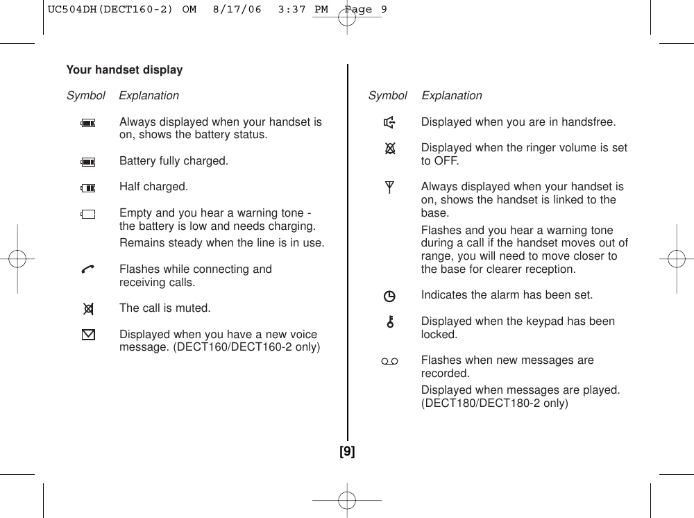 Your handset displaySymbol ExplanationAlways displayed when your handset is on, shows the battery status.Battery fully charged. Half charged.Empty and you hear a warning tone -the battery is low and needs charging.Remains steady when the line is in use.Flashes while connecting andreceiving calls.The call is muted.Displayed when you have a new voicemessage. (DECT160/DECT160-2 only)Symbol ExplanationDisplayed when you are in handsfree.Displayed when the ringer volume is setto OFF.Always displayed when your handset is on, shows the handset is linked to the base.Flashes and you hear a warning tone during a call if the handset moves out ofrange, you will need to move closer to the base for clearer reception.Indicates the alarm has been set.Displayed when the keypad has been locked.Flashes when new messages arerecorded.Displayed when messages are played.(DECT180/DECT180-2 only)[9]UC504DH(DECT160-2) OM  8/17/06  3:37 PM  Page 9