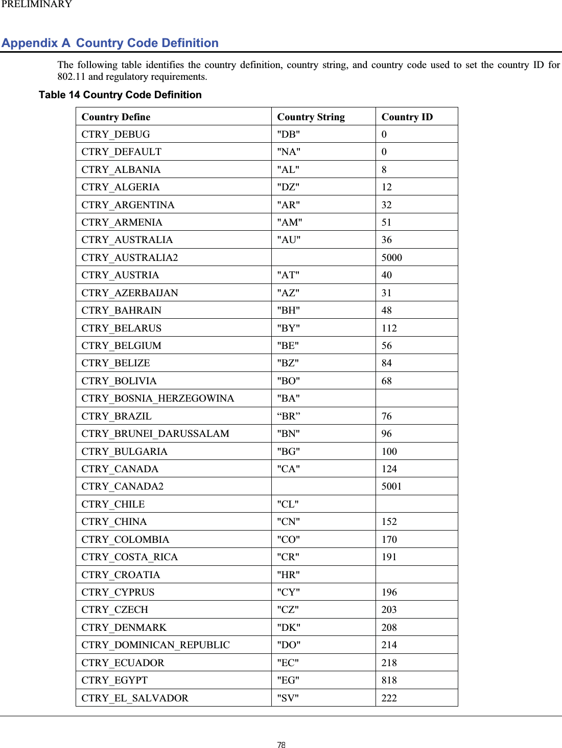 PRELIMINARY  Appendix A  Country Code Definition The following table identifies the country definition, country string, and country code used to set the country ID for 802.11 and regulatory requirements. Table 14 Country Code Definition Country Define  Country String  Country ID CTRY_DEBUG &quot;DB&quot; 0 CTRY_DEFAULT &quot;NA&quot; 0 CTRY_ALBANIA &quot;AL&quot; 8 CTRY_ALGERIA &quot;DZ&quot; 12 CTRY_ARGENTINA &quot;AR&quot; 32 CTRY_ARMENIA &quot;AM&quot; 51 CTRY_AUSTRALIA &quot;AU&quot; 36 CTRY_AUSTRALIA2   5000 CTRY_AUSTRIA &quot;AT&quot; 40 CTRY_AZERBAIJAN &quot;AZ&quot; 31 CTRY_BAHRAIN &quot;BH&quot; 48 CTRY_BELARUS &quot;BY&quot; 112 CTRY_BELGIUM &quot;BE&quot; 56 CTRY_BELIZE &quot;BZ&quot; 84 CTRY_BOLIVIA &quot;BO&quot; 68 CTRY_BOSNIA_HERZEGOWINA &quot;BA&quot;   CTRY_BRAZIL “BR” 76 CTRY_BRUNEI_DARUSSALAM &quot;BN&quot;  96  CTRY_BULGARIA &quot;BG&quot; 100 CTRY_CANADA &quot;CA&quot; 124 CTRY_CANADA2  5001 CTRY_CHILE &quot;CL&quot;  CTRY_CHINA &quot;CN&quot; 152 CTRY_COLOMBIA &quot;CO&quot; 170 CTRY_COSTA_RICA &quot;CR&quot; 191 CTRY_CROATIA &quot;HR&quot;  CTRY_CYPRUS &quot;CY&quot; 196 CTRY_CZECH &quot;CZ&quot; 203 CTRY_DENMARK &quot;DK&quot; 208 CTRY_DOMINICAN_REPUBLIC &quot;DO&quot;  214 CTRY_ECUADOR &quot;EC&quot; 218 CTRY_EGYPT &quot;EG&quot; 818 CTRY_EL_SALVADOR &quot;SV&quot; 222 78