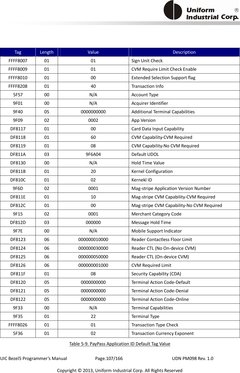                                           UIC Bezel5 Programmer’s Manual      Page.107/166                    UDN PM098 Rev. 1.0 Copyright © 2013, Uniform Industrial Corp. All Rights Reserved Tag  Length Value  Description FFFF8007  01  01  Sign Unit Check FFFF8009  01  01  CVM Require Limit Check Enable FFFF8010  01  00  Extended Selection Support flag FFFF8208  01  40  Transaction Info 5F57  00  N/A  Account Type 9F01  00  N/A  Acquirer Identifier 9F40  05  0000000000  Additional Terminal Capabilities 9F09  02  0002  App Version DF8117  01  00  Card Data Input Capability DF8118  01  60  CVM Capability-CVM Required DF8119  01  08  CVM Capability-No CVM Required DF811A  03  9F6A04  Default UDOL DF8130  00  N/A  Hold Time Value DF811B  01  20  Kernel Configuration DF810C  01  02  Kernekl ID 9F6D  02  0001  Mag-stripe Application Version Number DF811E  01  10  Mag-stripe CVM Capability-CVM Required DF812C  01  00  Mag-stripe CVM Capability-No CVM Required 9F15  02  0001  Merchant Category Code DF812D  03  000000  Message Hold Time 9F7E  00  N/A  Mobile Support Indicator DF8123  06  000000010000  Reader Contactless Floor Limit DF8124  06  000000030000  Reader CTL (No On-device CVM) DF8125  06  000000050000  Reader CTL (On-device CVM) DF8126  06  000000001000  CVM Required Limit DF811F  01  08  Security Capability (CDA) DF8120  05  0000000000  Terminal Action Code-Default DF8121  05  0000000000  Terminal Action Code-Denial DF8122  05  0000000000  Terminal Action Code-Online 9F33  00  N/A  Terminal Capabilities 9F35  01  22  Terminal Type   FFFF8026  01  01  Transaction Type Check 5F36  01  02  Transaction Currency Exponent Table 5-9. PayPass Application ID Default Tag Value 