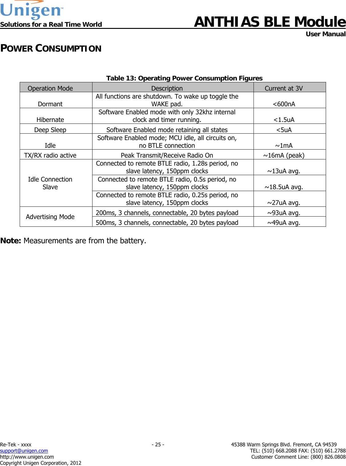  Solutions for a Real Time World ANTHIAS BLE Module    User Manual Re-Tek - xxxx                                                                           - 25 -                                          45388 Warm Springs Blvd. Fremont, CA 94539 support@unigen.com                     TEL: (510) 668.2088 FAX: (510) 661.2788 http://www.unigen.com  Customer Comment Line: (800) 826.0808 Copyright Unigen Corporation, 2012 POWER CONSUMPTION   Table 13: Operating Power Consumption Figures Operation Mode  Description  Current at 3V Dormant All functions are shutdown. To wake up toggle the WAKE pad.  <600nA Hibernate Software Enabled mode with only 32khz internal clock and timer running.  <1.5uA Deep Sleep   Software Enabled mode retaining all states  <5uA Idle  Software Enabled mode; MCU idle, all circuits on, no BTLE connection  ~1mA TX/RX radio active  Peak Transmit/Receive Radio On  ~16mA (peak) Idle Connection Slave Connected to remote BTLE radio, 1.28s period, no slave latency, 150ppm clocks  ~13uA avg. Connected to remote BTLE radio, 0.5s period, no slave latency, 150ppm clocks  ~18.5uA avg. Connected to remote BTLE radio, 0.25s period, no slave latency, 150ppm clocks  ~27uA avg. Advertising Mode  200ms, 3 channels, connectable, 20 bytes payload  ~93uA avg. 500ms, 3 channels, connectable, 20 bytes payload  ~49uA avg.  Note: Measurements are from the battery. 