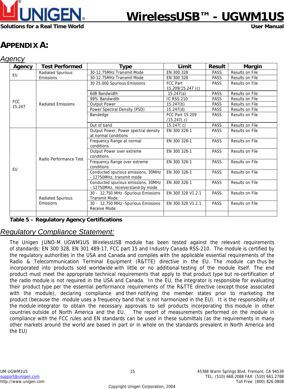                             WirelessUSB&trade; - UGWM1USSolutions for a Real Time World  User ManualUM-UGWM1US 15 45388 Warm Springs Blvd. Fremont, CA 94539support@unigen.com TEL: (510) 668.2088 FAX: (510) 661.2788http://www.unigen.com Toll Free: (800) 826.0808Copyright Unigen Corporation, 2004APPENDIX A:AgencyAgency Test Performed Type Limit Result Margin30-12.75MHz Transmit Mode EN 300 328 PASS Results on FileEU Radiated SpuriousEmissions 30-12.75MHz Transmit Mode EN 300 328 PASS Results on File30 25,000 Spurious Emissions FCC Part15.209/15.247 (c) PASS Results on File6dB Bandwidth  15.247(a) PASS Results on File99% Bandwidth IC RSS-210 PASS Results on FileOutput Power 15.247(b) PASS Results on FilePower Spectral Density (PSD) 15.247(d) PASS Results on FileBandedge FCC Part 15.209/15.247( c) PASS Results on FileFCC15.247 Radiated EmissionsOut of band 15.247( c) PASS Results on FileOutput Power, Power spectral densityat normal conditions EN 300 328-1 PASS Results on FileFrequency Range at normalconditions EN 300 328-1 PASS Results on FileOutput Power over extremeconditions EN 300 328-1 PASS Results on FileFrequency Range over extremeconditions EN 300 328-1 PASS Results on FileConducted spurious emissions, 30MHz- 12750MHz, transmit mode EN 300 328-1 PASS Results on FileRadio Performance TestConducted spurious emissions, 30MHz- 12750MHz, receive/stand-by mode EN 300 328-1 PASS Results on File30 -  12,750 MHz -Spurious EmissionsTransmit Mode EN 300 328 V1.2.1 PASS Results on FileEURadiated SpuriousEmissions 30 -  12,750 MHz -Spurious EmissionsReceive Mode EN 300 328 V1.2.1 PASS Results on FileTable 5 &ndash; Regulatory Agency CertificationsRegulatory Compliance Statement:The Unigen JUNO-M UGWM1US WirelessUSB module has been tested against the relevant requirementsof standards: EN 300 328, EN 301 489-17, FCC part 15 and Industry Canada RSS-210.  The module is certified bythe regulatory authorities in the USA and Canada and complies with the applicable essential requirements of theRadio &amp; Telecommunication Terminal Equipment (R&amp;TTE) directive in the EU.  The module can thus beincorporated into products sold worldwide with little or no additional testing of the module itself.  The endproduct must meet the appropriate technical requirements that apply to that product type but re-certification ofthe radio module is not required in the USA and Canada.  In the EU, the integrator is responsible for evaluatingtheir product type per the essential performance requirements of the R&amp;TTE directive (except those associatedwith the module), declaring compliance and then notifying the member states prior to marketing theproduct (because the  module uses a frequency band that is not harmonized in the EU).  It is the responsibility ofthe module integrator to obtain the necessary approvals to sell products incorporating this module in othercountries outside of North America and the EU.    The report of measurements performed on the module incompliance with the FCC rules and EN standards can be used in these submittals (as the requirements in manyother markets around the world are based in part or in whole on the standards prevalent in North America andthe EU)