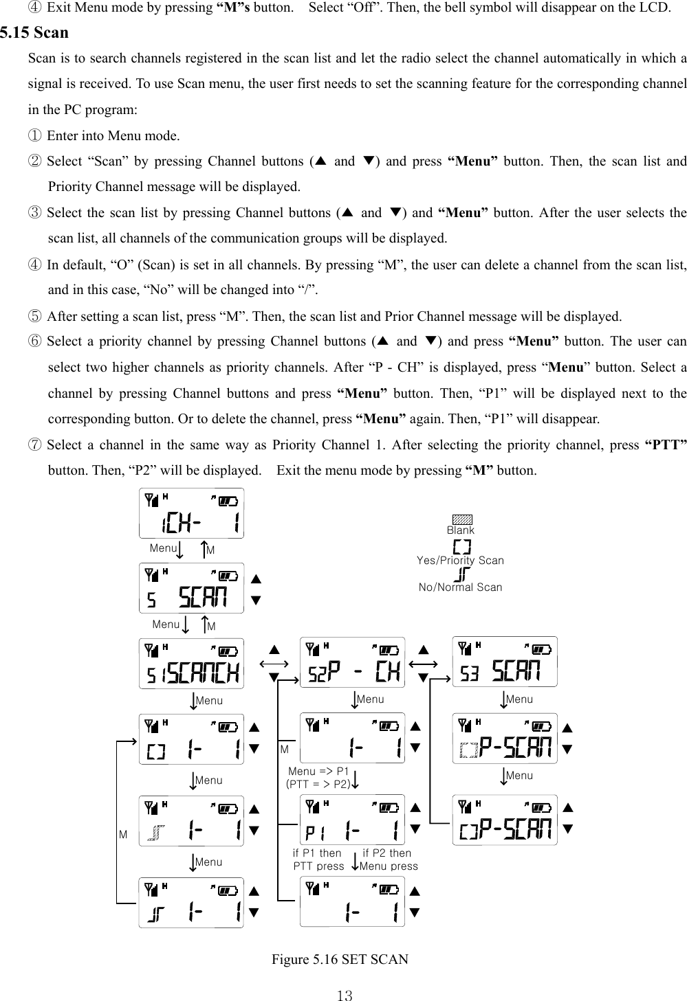  13④ Exit Menu mode by pressing “M”s button.    Select “Off”. Then, the bell symbol will disappear on the LCD.   5.15 Scan Scan is to search channels registered in the scan list and let the radio select the channel automatically in which a signal is received. To use Scan menu, the user first needs to set the scanning feature for the corresponding channel in the PC program:   ① Enter into Menu mode.   ② Select “Scan” by pressing Channel buttons (▲ and ▼) and press “Menu” button. Then, the scan list and Priority Channel message will be displayed.   ③ Select the scan list by pressing Channel buttons (▲ and ▼) and “Menu” button. After the user selects the scan list, all channels of the communication groups will be displayed.   ④ In default, “O” (Scan) is set in all channels. By pressing “M”, the user can delete a channel from the scan list, and in this case, “No” will be changed into “/”.   ⑤ After setting a scan list, press “M”. Then, the scan list and Prior Channel message will be displayed.   ⑥ Select a priority channel by pressing Channel buttons (▲ and ▼) and press “Menu” button. The user can select two higher channels as priority channels. After “P - CH” is displayed, press “Menu” button. Select a channel by pressing Channel buttons and press “Menu” button. Then, “P1” will be displayed next to the corresponding button. Or to delete the channel, press “Menu” again. Then, “P1” will disappear.   ⑦ Select a channel in the same way as Priority Channel 1. After selecting the priority channel, press “PTT” button. Then, “P2” will be displayed.    Exit the menu mode by pressing “M” button.            MenuMenu   MenuM   Menu      Menu   (PTT = &gt; P2)BlankYes/Priority ScanNo/Normal ScanMM   MenuMMenu =&gt; P1   if P1 then PTT pressif P2 then Menu press      Menu   Menu Figure 5.16 SET SCAN 