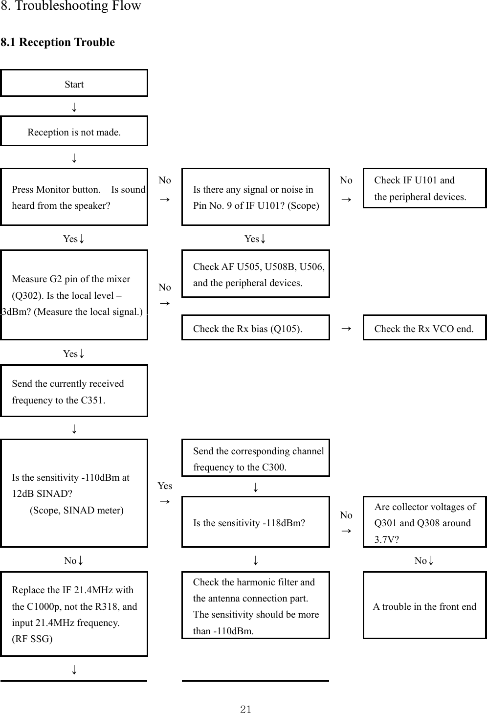  218. Troubleshooting Flow  8.1 Reception Trouble  Start       ↓      Reception is not made.         ↓      No No → → Check IF U101 and   the peripheral devices.   Press Monitor button.    Is sound heard from the speaker?  Is there any signal or noise in   Pin No. 9 of IF U101? (Scope)  Yes↓  Ye s↓   Check AF U505, U508B, U506, and the peripheral devices.         Measure G2 pin of the mixer   (Q302). Is the local level – 3dBm? (Measure the local signal.) No → Check the Rx bias (Q105).  → Check the Rx VCO end. Yes↓      Send the currently received   frequency to the C351.       ↓      Send the corresponding channel frequency to the C300.    ↓   Is the sensitivity -110dBm at   12dB SINAD?   (Scope, SINAD meter) Yes → Is the sensitivity -118dBm?  No → Are collector voltages of Q301 and Q308 around 3.7V? No↓   ↓  No↓  Check the harmonic filter and the antenna connection part.     The sensitivity should be more than -110dBm.   A trouble in the front end Replace the IF 21.4MHz with   the C1000p, not the R318, and   input 21.4MHz frequency.   (RF SSG)    ↓     
