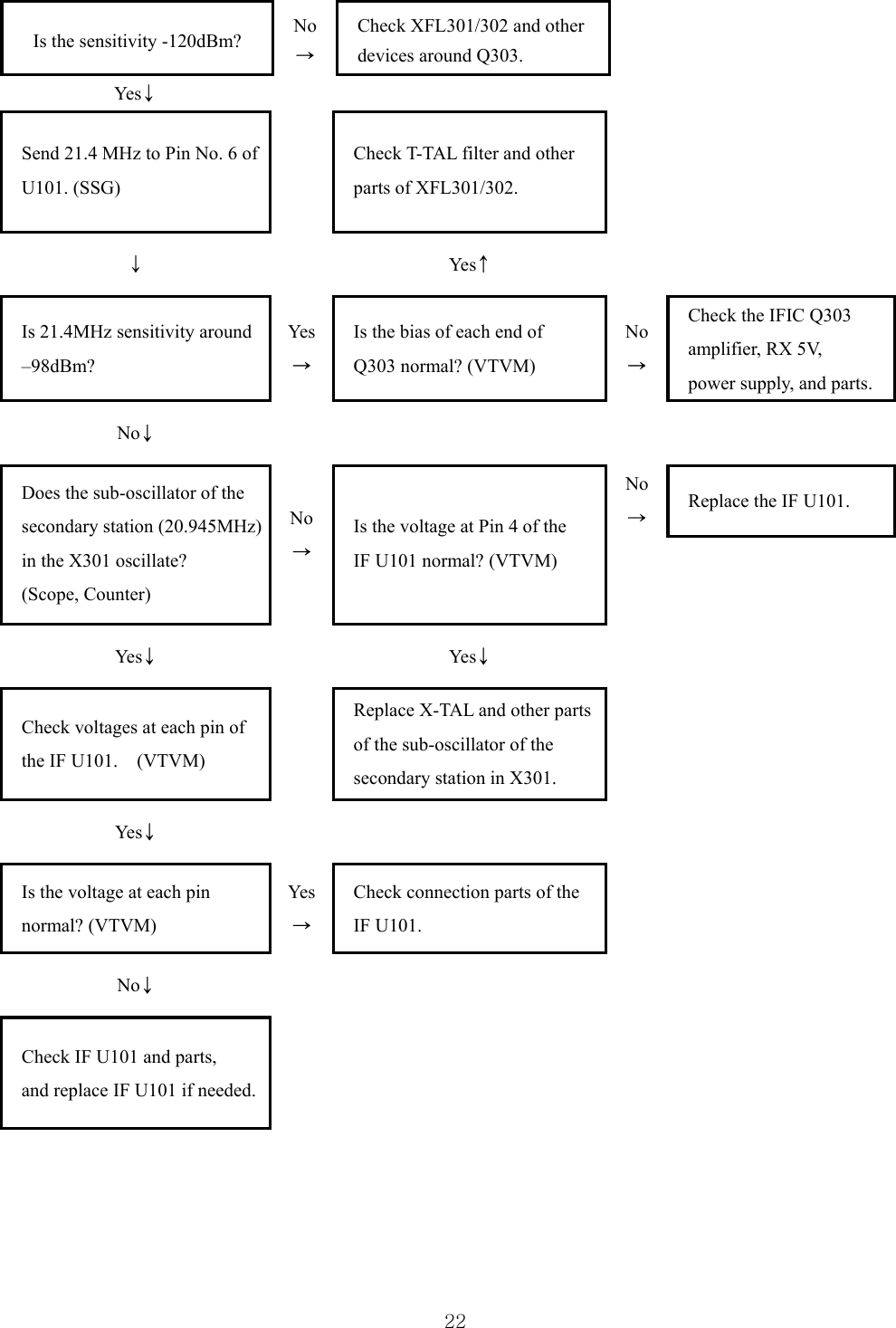  22Is the sensitivity -120dBm?  No → Check XFL301/302 and other devices around Q303.    Yes↓      Send 21.4 MHz to Pin No. 6 of   U101. (SSG)    Check T-TAL filter and other   parts of XFL301/302.     ↓  Yes↑   Is 21.4MHz sensitivity around   –98dBm? Yes → Is the bias of each end of   Q303 normal? (VTVM) No → Check the IFIC Q303   amplifier, RX 5V,   power supply, and parts. No↓      No → Replace the IF U101. Does the sub-oscillator of the   secondary station (20.945MHz) in the X301 oscillate?       (Scope, Counter)  No → Is the voltage at Pin 4 of the   IF U101 normal? (VTVM)   Yes↓   Yes↓   Check voltages at each pin of   the IF U101.    (VTVM)   Replace X-TAL and other parts of the sub-oscillator of the   secondary station in X301.       Yes↓      Is the voltage at each pin   normal? (VTVM) Yes → Check connection parts of the IF U101.      No↓      Check IF U101 and parts,   and replace IF U101 if needed.         