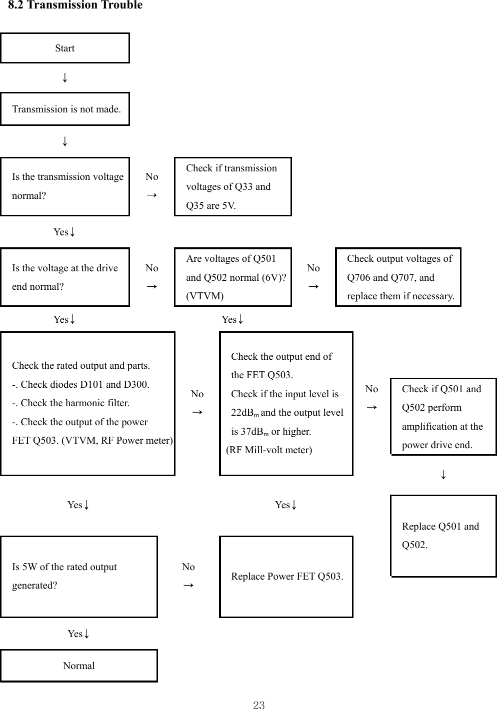  23 8.2 Transmission Trouble  Start      ↓      Transmission is not made.          ↓        Is the transmission voltage normal?  No → Check if transmission voltages of Q33 and   Q35 are 5V.      Yes↓        Is the voltage at the drive   end normal?   No → Are voltages of Q501 and Q502 normal (6V)? (VTVM) No → Check output voltages of   Q706 and Q707, and   replace them if necessary.  Yes↓   Yes↓        No → Check if Q501 and Q502 perform   amplification at the power drive end.     Check the rated output and parts.   -. Check diodes D101 and D300.   -. Check the harmonic filter. -. Check the output of the power   FET Q503. (VTVM, RF Power meter) No → Check the output end of   the FET Q503.   Check if the input level is 22dBm and the output level  is 37dBm or higher.   (RF Mill-volt meter)   ↓ Yes↓    Yes↓  Replace Q501 and   Q502.  Is 5W of the rated output   generated? No → Replace Power FET Q503.  Yes↓     Normal      