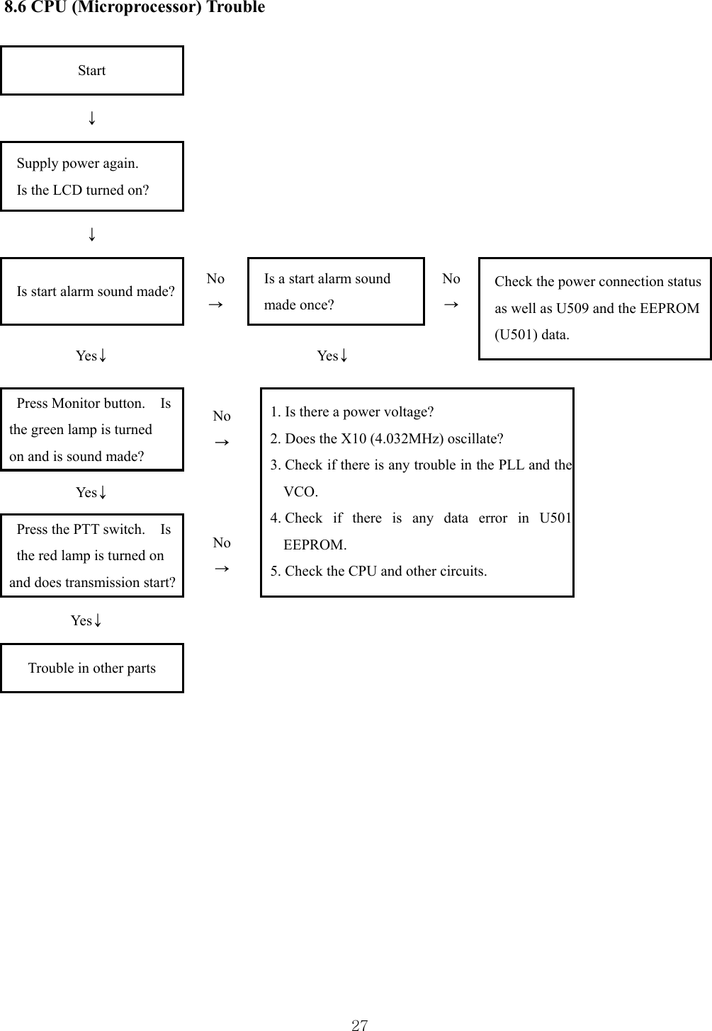  278.6 CPU (Microprocessor) Trouble  Start       ↓      Supply power again.   Is the LCD turned on?       ↓      Is start alarm sound made?  No → Is a start alarm sound made once?   No →   Check the power connection status    as well as U509 and the EEPROM (U501) data. Yes↓  Yes↓   Press Monitor button.    Is   the green lamp is turned   on and is sound made?   No →  Yes↓    Press the PTT switch.    Is the red lamp is turned on   and does transmission start? No → 1. Is there a power voltage? 2. Does the X10 (4.032MHz) oscillate?   3. Check if there is any trouble in the PLL and theVCO. 4. Check if there is any data error in U501 EEPROM. 5. Check the CPU and other circuits.     Yes↓          Trouble in other parts            