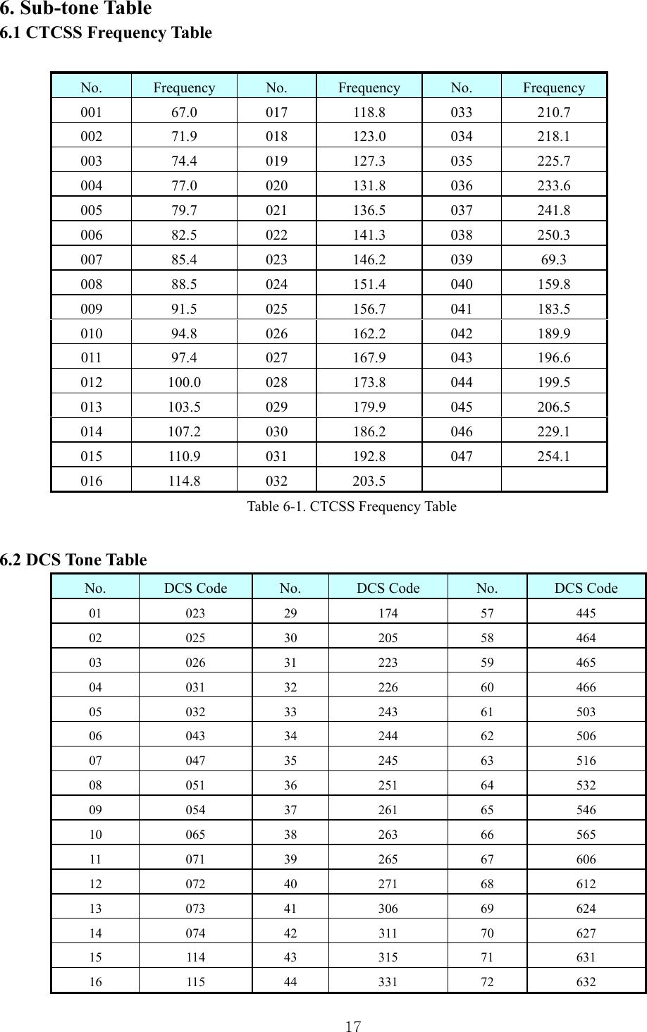  176. Sub-tone Table 6.1 CTCSS Frequency Table  No.  Frequency  No.  Frequency  No.  Frequency 001  67.0  017 118.8 033 210.7 002  71.9  018 123.0 034 218.1 003  74.4  019 127.3 035 225.7 004  77.0  020 131.8 036 233.6 005  79.7  021 136.5 037 241.8 006  82.5  022 141.3 038 250.3 007  85.4  023 146.2 039  69.3 008  88.5  024 151.4 040 159.8 009  91.5  025 156.7 041 183.5 010  94.8  026 162.2 042 189.9 011  97.4  027 167.9 043 196.6 012 100.0 028 173.8 044 199.5 013 103.5 029 179.9 045 206.5 014 107.2 030 186.2 046 229.1 015 110.9 031 192.8 047 254.1 016 114.8 032 203.5     Table 6-1. CTCSS Frequency Table  6.2 DCS Tone Table No.  DCS Code  No.  DCS Code  No.  DCS Code 01 023 29 174 57 445 02 025 30 205 58 464 03 026 31 223 59 465 04 031 32 226 60 466 05 032 33 243 61 503 06 043 34 244 62 506 07 047 35 245 63 516 08 051 36 251 64 532 09 054 37 261 65 546 10 065 38 263 66 565 11 071 39 265 67 606 12 072 40 271 68 612 13 073 41 306 69 624 14 074 42 311 70 627 15 114 43 315 71 631 16 115 44 331 72 632 