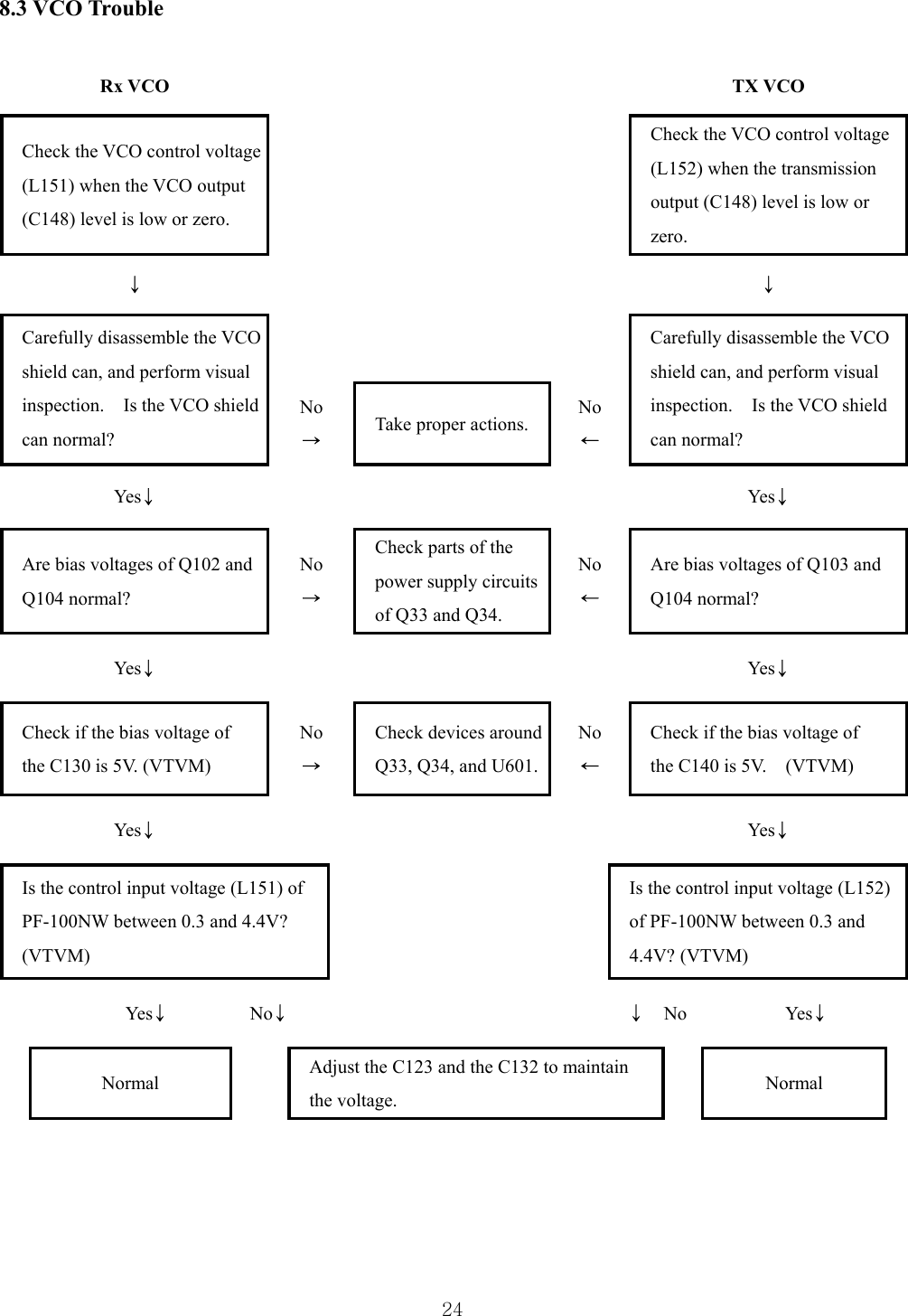 248.3 VCO Trouble  Rx VCO       TX VCO Check the VCO control voltage (L151) when the VCO output   (C148) level is low or zero.       Check the VCO control voltage (L152) when the transmission   output (C148) level is low or   zero.  ↓      ↓     Carefully disassemble the VCO shield can, and perform visual   inspection.  Is the VCO shield can normal?   No → Take proper actions.  No ← Carefully disassemble the VCO shield can, and perform visual   inspection.  Is the VCO shield can normal?   Yes↓      Yes↓ Are bias voltages of Q102 and   Q104 normal? No → Check parts of the   power supply circuits of Q33 and Q34. No ← Are bias voltages of Q103 and Q104 normal?   Yes↓      Yes↓ Check if the bias voltage of   the C130 is 5V. (VTVM) No → Check devices around Q33, Q34, and U601. No ← Check if the bias voltage of   the C140 is 5V.    (VTVM) Yes↓        Yes↓ Is the control input voltage (L151) of   PF-100NW between 0.3 and 4.4V?   (VTVM)     Is the control input voltage (L152) of PF-100NW between 0.3 and   4.4V? (VTVM)  Yes↓ No↓      ↓ No Yes↓   Normal  Adjust the C123 and the C132 to maintain   the voltage.   Normal   