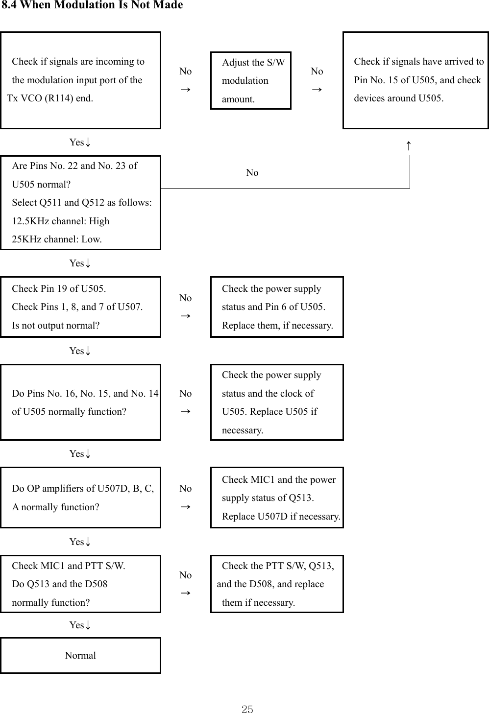  258.4 When Modulation Is Not Made      No → Adjust the S/W modulation  amount.   No → Check if signals are incoming to   the modulation input port of the   Tx VCO (R114) end.       Check if signals have arrived to Pin No. 15 of U505, and check devices around U505.   Yes↓      ↑  No    Are Pins No. 22 and No. 23 of   U505 normal? Select Q511 and Q512 as follows: 12.5KHz channel: High 25KHz channel: Low.       Yes↓             Check Pin 19 of U505. Check Pins 1, 8, and 7 of U507. Is not output normal? No → Check the power supply   status and Pin 6 of U505.   Replace them, if necessary.  Yes↓     Do Pins No. 16, No. 15, and No. 14 of U505 normally function? No → Check the power supply   status and the clock of   U505. Replace U505 if   necessary.   Yes↓     Do OP amplifiers of U507D, B, C,   A normally function? No → Check MIC1 and the power supply status of Q513.     Replace U507D if necessary.  Yes↓     Check MIC1 and PTT S/W.   Do Q513 and the D508   normally function? No → Check the PTT S/W, Q513,  and the D508, and replace   them if necessary.    Yes↓        Normal       