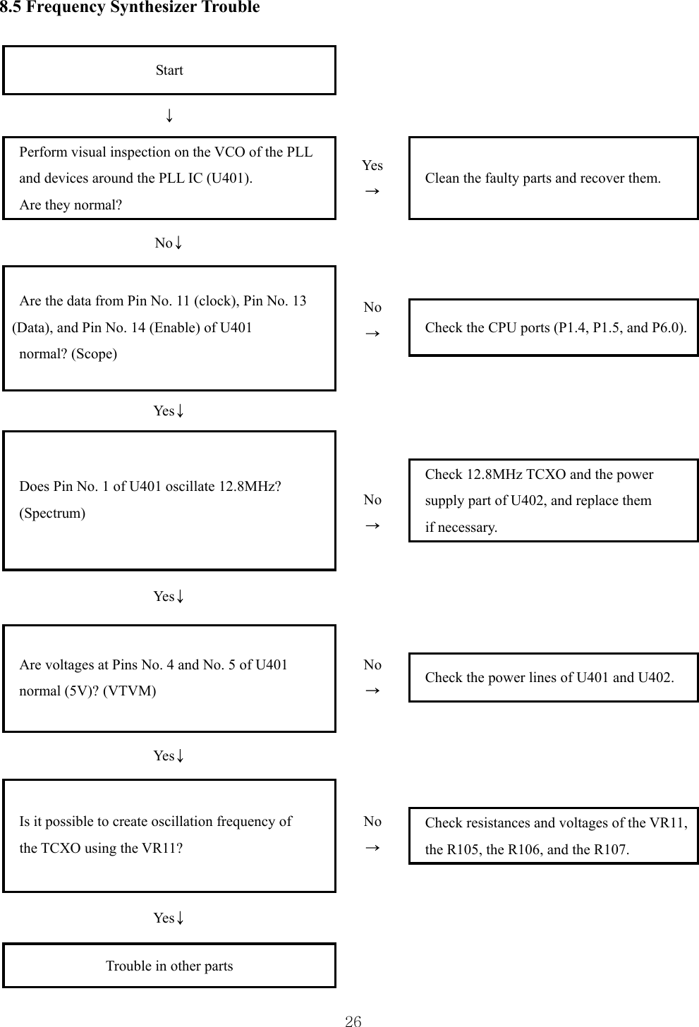  268.5 Frequency Synthesizer Trouble  Start   ↓   Perform visual inspection on the VCO of the PLL   and devices around the PLL IC (U401).     Are they normal?   Yes → Clean the faulty parts and recover them. No↓    Check the CPU ports (P1.4, P1.5, and P6.0).Are the data from Pin No. 11 (clock), Pin No. 13   (Data), and Pin No. 14 (Enable) of U401   normal? (Scope)  No →  Yes↓    Check 12.8MHz TCXO and the power   supply part of U402, and replace them   if necessary.   Does Pin No. 1 of U401 oscillate 12.8MHz?   (Spectrum)  No →  Yes↓    Check the power lines of U401 and U402. Are voltages at Pins No. 4 and No. 5 of U401   normal (5V)? (VTVM) No →  Yes↓    Check resistances and voltages of the VR11, the R105, the R106, and the R107.   Is it possible to create oscillation frequency of   the TCXO using the VR11? No →  Yes↓   Trouble in other parts    