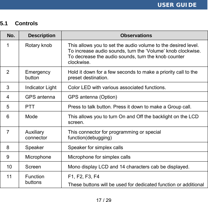  USER GUIDE 17 / 29 5.1 Controls No. Description Observations 1  Rotary knob This allows you to set the audio volume to the desired level. To increase audio sounds, turn the ‘Volume’ knob clockwise. To decrease the audio sounds, turn the knob counter clockwise.   2  Emergency button Hold it down for a few seconds to make a priority call to the preset destination. 3  Indicator Light Color LED with various associated functions. 4  GPS antenna GPS antenna (Option) 5  PTT Press to talk button. Press it down to make a Group call. 6  Mode This allows you to turn On and Off the backlight on the LCD screen. 7  Auxiliary connector This connector for programming or special function(debugging) 8  Speaker Speaker for simplex calls 9  Microphone Microphone for simplex calls 10 Screen Mono display LCD and 14 characters cab be displayed. 11 Function buttons F1, F2, F3, F4 These buttons will be used for dedicated function or additional 