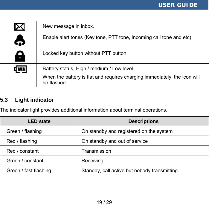  USER GUIDE 19 / 29 New message in inbox. Enable alert tones (Key tone, PTT tone, Incoming call tone and etc) Locked key button without PTT button Battery status, High / medium / Low level. When the battery is flat and requires charging immediately, the icon will be flashed. 5.3 Light indicator   The indicator light provides additional information about terminal operations. LED state Descriptions Green / flashing On standby and registered on the system Red / flashing On standby and out of service Red / constant Transmission Green / constant Receiving Green / fast flashing Standby, call active but nobody transmitting 