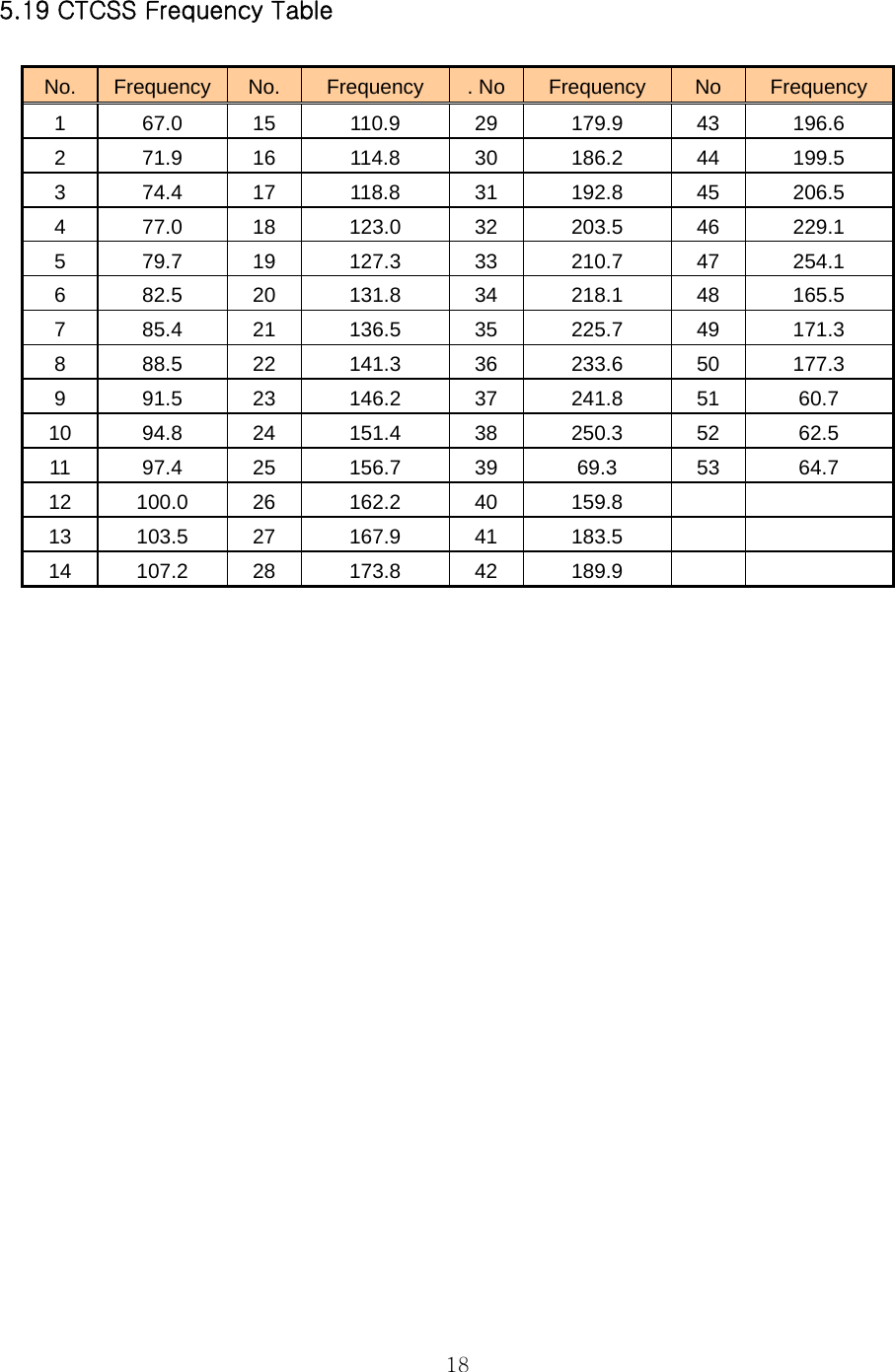  18 5.19 CTCSS Frequency Table  No.  Frequency  No.  Frequency  . No Frequency  No  Frequency 1 67.0 15 110.9 29 179.9 43 196.6 2 71.9 16 114.8 30 186.2 44 199.5 3 74.4 17 118.8 31 192.8 45 206.5 4 77.0 18 123.0 32 203.5 46 229.1 5 79.7 19 127.3 33 210.7 47 254.1 6 82.5 20 131.8 34 218.1 48 165.5 7 85.4 21 136.5 35 225.7 49 171.3 8 88.5 22 141.3 36 233.6 50 177.3 9 91.5 23 146.2 37 241.8 51  60.7 10 94.8 24 151.4 38 250.3 52  62.5 11 97.4 25 156.7 39  69.3  53  64.7 12 100.0 26 162.2 40 159.8     13 103.5 27 167.9 41 183.5     14 107.2 28 173.8 42 189.9                        