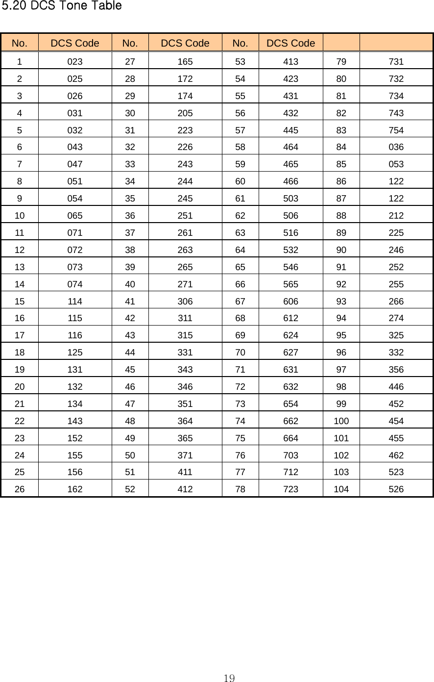  19 5.20 DCS Tone Table  No.  DCS Code  No.  DCS Code  No.  DCS Code   1  023  27  165  53  413  79  731 2  025  28  172  54  423  80  732 3  026  29  174  55  431  81  734 4  031  30  205  56  432  82  743 5  032  31  223  57  445  83  754 6  043  32  226  58  464  84  036 7  047  33  243  59  465  85  053 8  051  34  244  60  466  86  122 9  054  35  245  61  503  87  122 10  065  36  251  62  506  88  212 11  071  37  261  63  516  89  225 12  072  38  263  64  532  90  246 13  073  39  265  65  546  91  252 14  074  40  271  66  565  92  255 15  114  41  306  67  606  93  266 16  115  42  311  68  612  94  274 17  116  43  315  69  624  95  325 18  125  44  331  70  627  96  332 19  131  45  343  71  631  97  356 20  132  46  346  72  632  98  446 21  134  47  351  73  654  99  452 22  143  48  364  74  662  100  454 23  152  49  365  75  664  101  455 24  155  50  371  76  703  102  462 25  156  51  411  77  712  103  523 26  162  52  412  78  723  104  526   