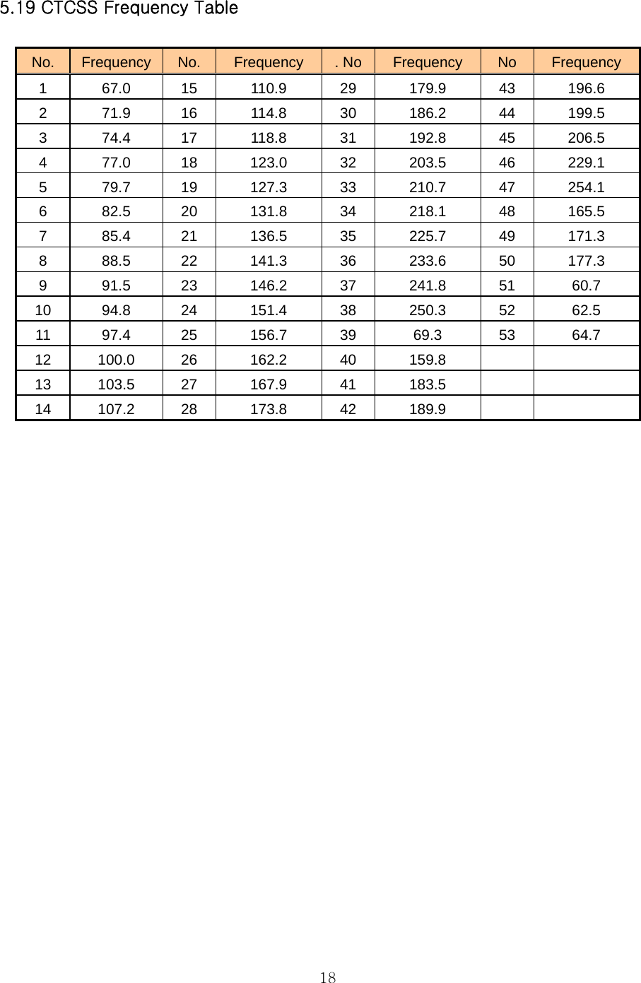  18 5.19 CTCSS Frequency Table  No.  Frequency  No.  Frequency  . No Frequency  No  Frequency 1 67.0 15 110.9 29 179.9 43 196.6 2 71.9 16 114.8 30 186.2 44 199.5 3 74.4 17 118.8 31 192.8 45 206.5 4 77.0 18 123.0 32 203.5 46 229.1 5 79.7 19 127.3 33 210.7 47 254.1 6 82.5 20 131.8 34 218.1 48 165.5 7 85.4 21 136.5 35 225.7 49 171.3 8 88.5 22 141.3 36 233.6 50 177.3 9 91.5 23 146.2 37 241.8 51  60.7 10 94.8 24 151.4 38 250.3 52  62.5 11 97.4 25 156.7 39  69.3  53  64.7 12 100.0 26 162.2 40 159.8     13 103.5 27 167.9 41 183.5     14 107.2 28 173.8 42 189.9                        