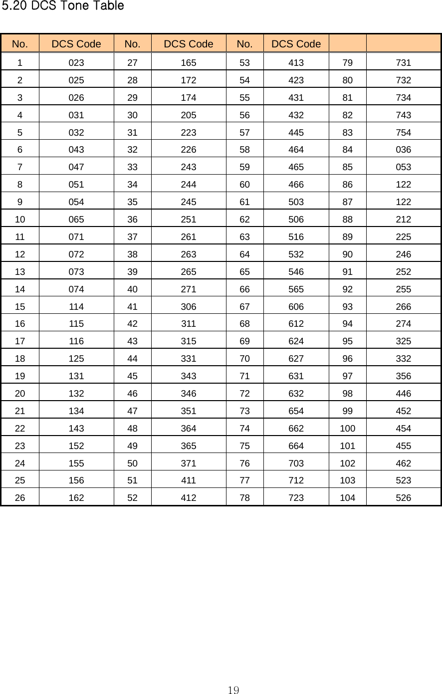  19 5.20 DCS Tone Table  No.  DCS Code  No.  DCS Code  No.  DCS Code   1  023  27  165  53  413  79  731 2  025  28  172  54  423  80  732 3  026  29  174  55  431  81  734 4  031  30  205  56  432  82  743 5  032  31  223  57  445  83  754 6  043  32  226  58  464  84  036 7  047  33  243  59  465  85  053 8  051  34  244  60  466  86  122 9  054  35  245  61  503  87  122 10  065  36  251  62  506  88  212 11  071  37  261  63  516  89  225 12  072  38  263  64  532  90  246 13  073  39  265  65  546  91  252 14  074  40  271  66  565  92  255 15  114  41  306  67  606  93  266 16  115  42  311  68  612  94  274 17  116  43  315  69  624  95  325 18  125  44  331  70  627  96  332 19  131  45  343  71  631  97  356 20  132  46  346  72  632  98  446 21  134  47  351  73  654  99  452 22  143  48  364  74  662  100  454 23  152  49  365  75  664  101  455 24  155  50  371  76  703  102  462 25  156  51  411  77  712  103  523 26  162  52  412  78  723  104  526   