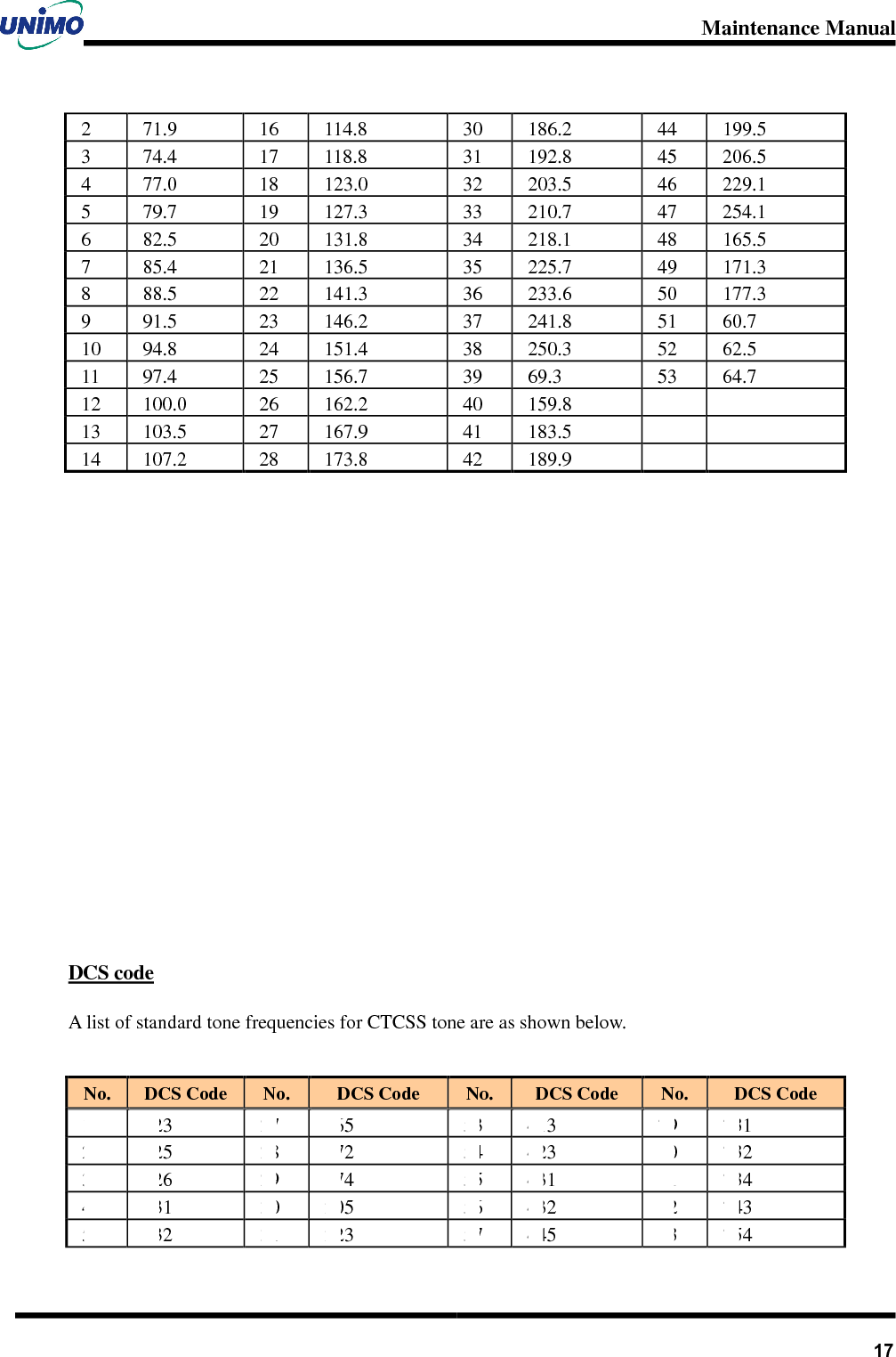 Maintenance Manual       172  71.9  16  114.8  30  186.2  44  199.5 3  74.4  17  118.8  31  192.8  45  206.5 4  77.0  18  123.0  32  203.5  46  229.1 5  79.7  19  127.3  33  210.7  47  254.1 6  82.5  20  131.8  34  218.1  48  165.5 7  85.4  21  136.5  35  225.7  49  171.3 8  88.5  22  141.3  36  233.6  50  177.3 9  91.5  23  146.2  37  241.8  51  60.7 10  94.8  24  151.4  38  250.3  52  62.5 11  97.4  25  156.7  39  69.3  53  64.7 12  100.0  26  162.2  40  159.8     13  103.5  27  167.9  41  183.5     14  107.2  28  173.8  42  189.9               DCS code A list of standard tone frequencies for CTCSS tone are as shown below.  No. DCS Code No.  DCS Code  No.  DCS Code  No.  DCS Code 1  023  27  165  53  413  79  731 2  025  28  172  54  423  80  732 3  026  29  174  55  431  81  734 4  031  30  205  56  432  82  743 5  032  31  223  57  445  83  754 