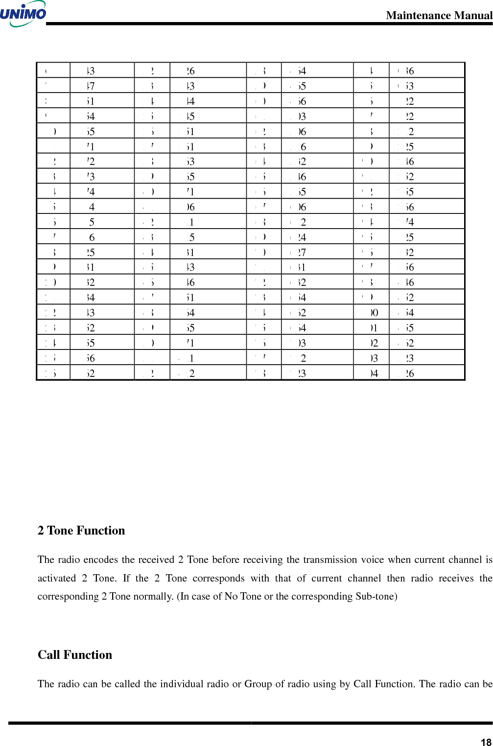 Maintenance Manual       186  043  32  226  58  464  84  036 7  047  33  243  59  465  85  053 8  051  34  244  60  466  86  122 9  054  35  245  61  503  87  122 10  065  36  251  62  506  88  212 11  071  37  261  63  516  89  225 12  072  38  263  64  532  90  246 13  073  39  265  65  546  91  252 14  074  40  271  66  565  92  255 15  114  41  306  67  606  93  266 16  115  42  311  68  612  94  274 17  116  43  315  69  624  95  325 18  125  44  331  70  627  96  332 19  131  45  343  71  631  97  356 20  132  46  346  72  632  98  446 21  134  47  351  73  654  99  452 22  143  48  364  74  662  100  454 23  152  49  365  75  664  101  455 24  155  50  371  76  703  102  462 25  156  51  411  77  712  103  523 26  162  52  412  78  723  104  526      2 Tone Function The radio encodes the received 2 Tone before receiving  the transmission voice when current channel is activated  2  Tone.  If  the  2  Tone  corresponds  with  that  of  current  channel  then  radio  receives  the corresponding 2 Tone normally. (In case of No Tone or the corresponding Sub-tone)  Call Function The radio can be called the individual radio or Group of radio using by Call Function. The radio can be 